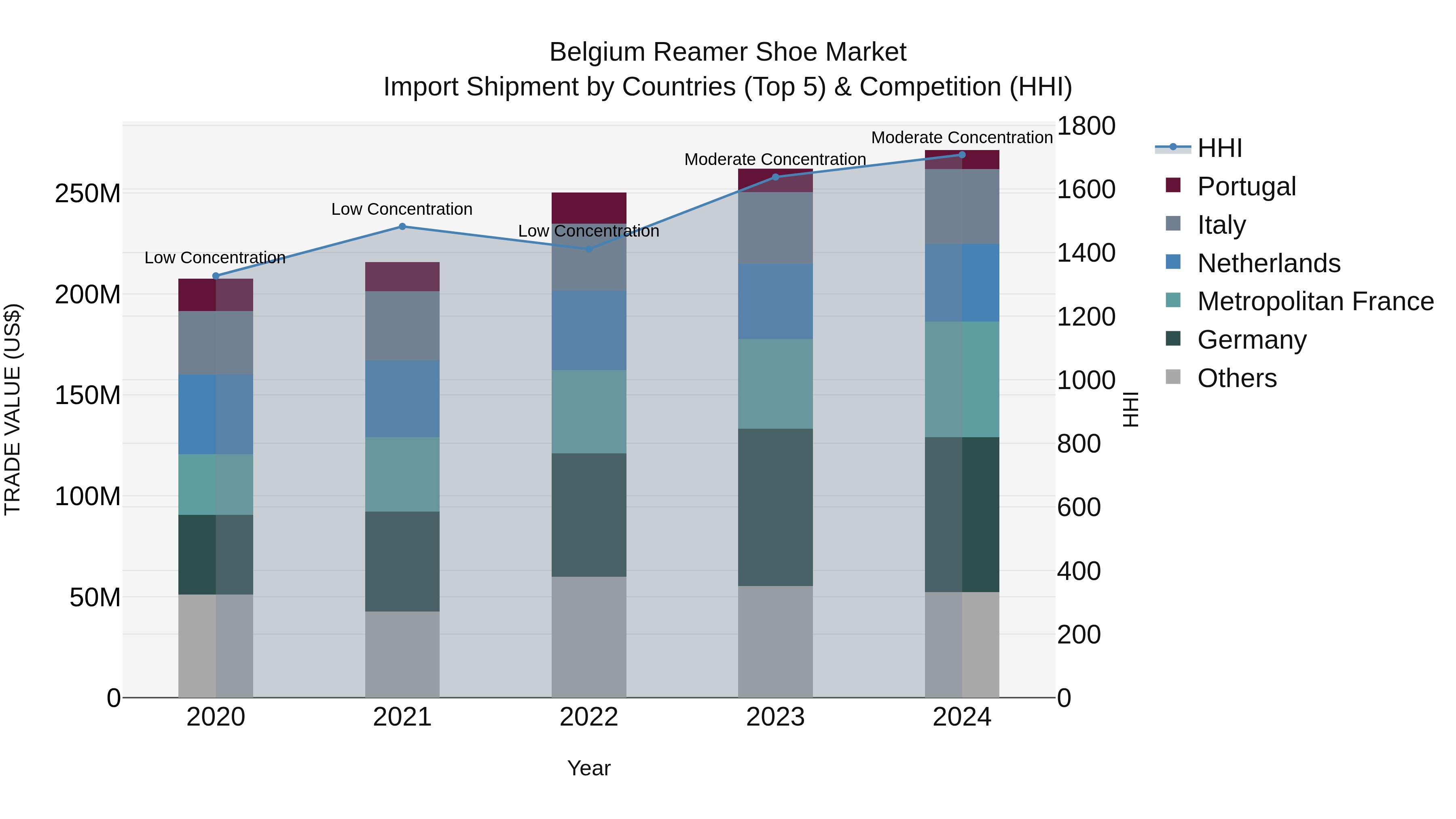Belgium Reamer Shoe Market Top 5 Importing Countries and Market Competition (HHI) Analysis