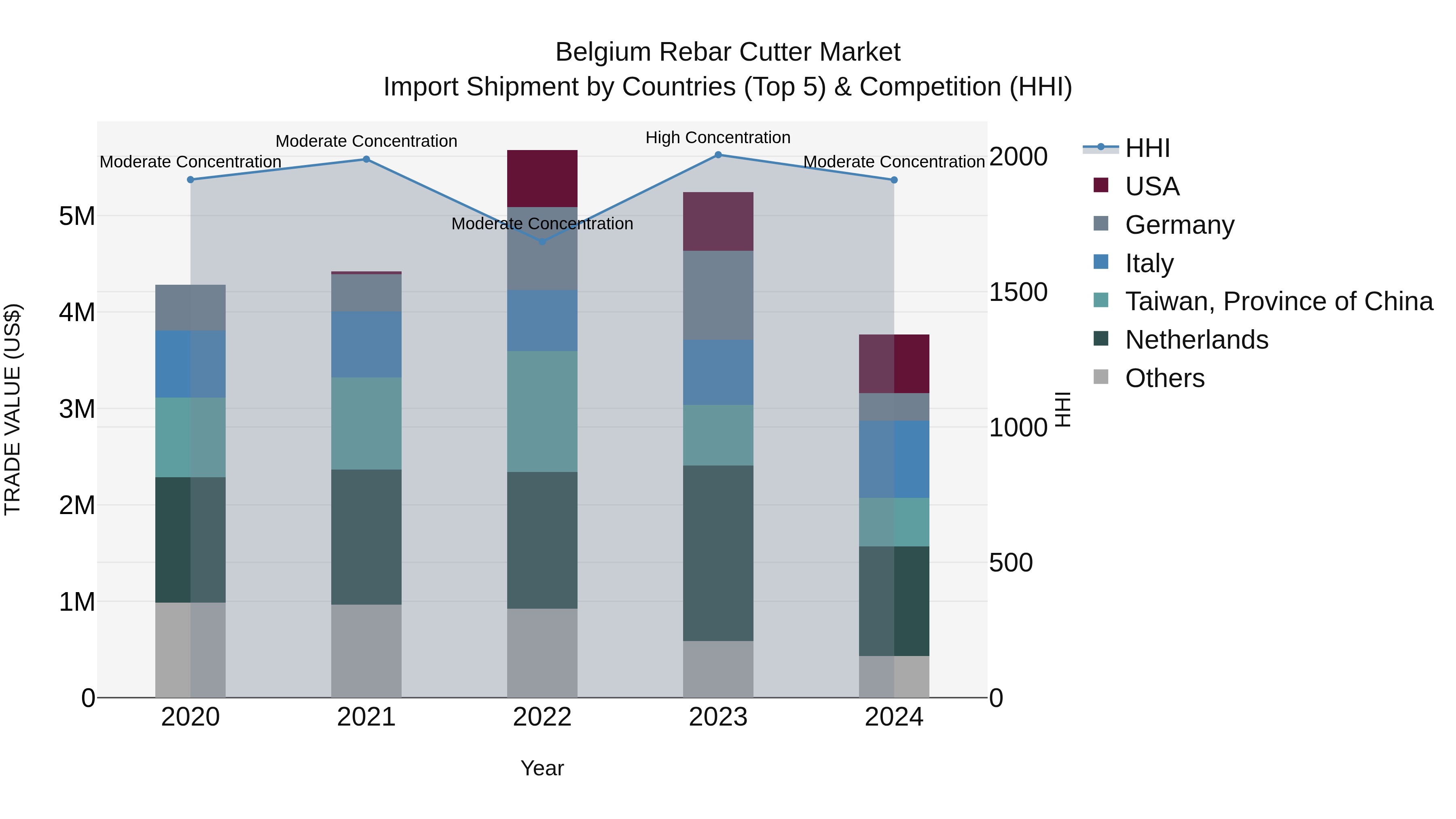 Belgium Rebar Cutter Market Top 5 Importing Countries and Market Competition (HHI) Analysis