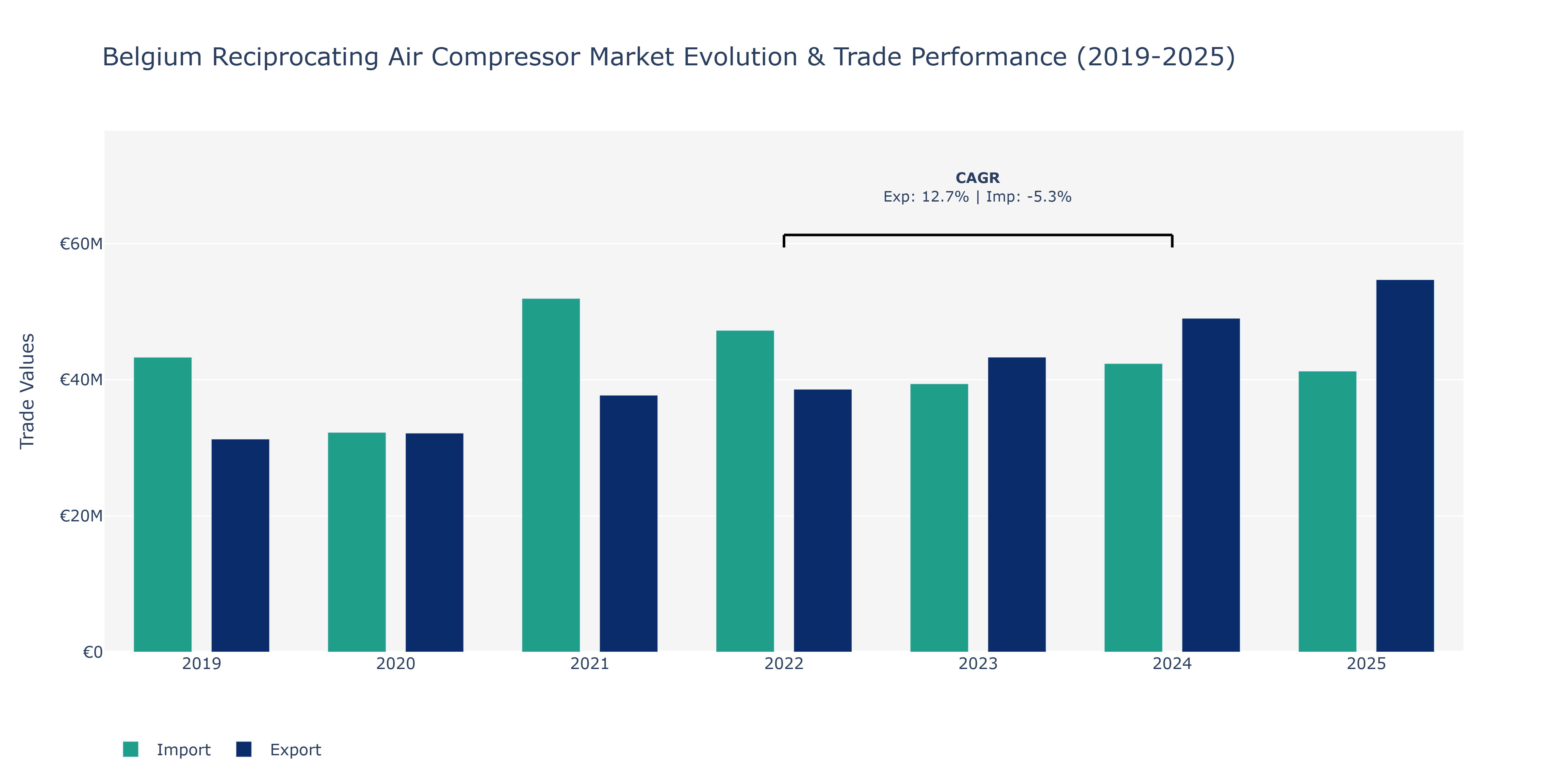 Belgium Reciprocating Air Compressor Market: Production & Trade Performance (2019-2025)