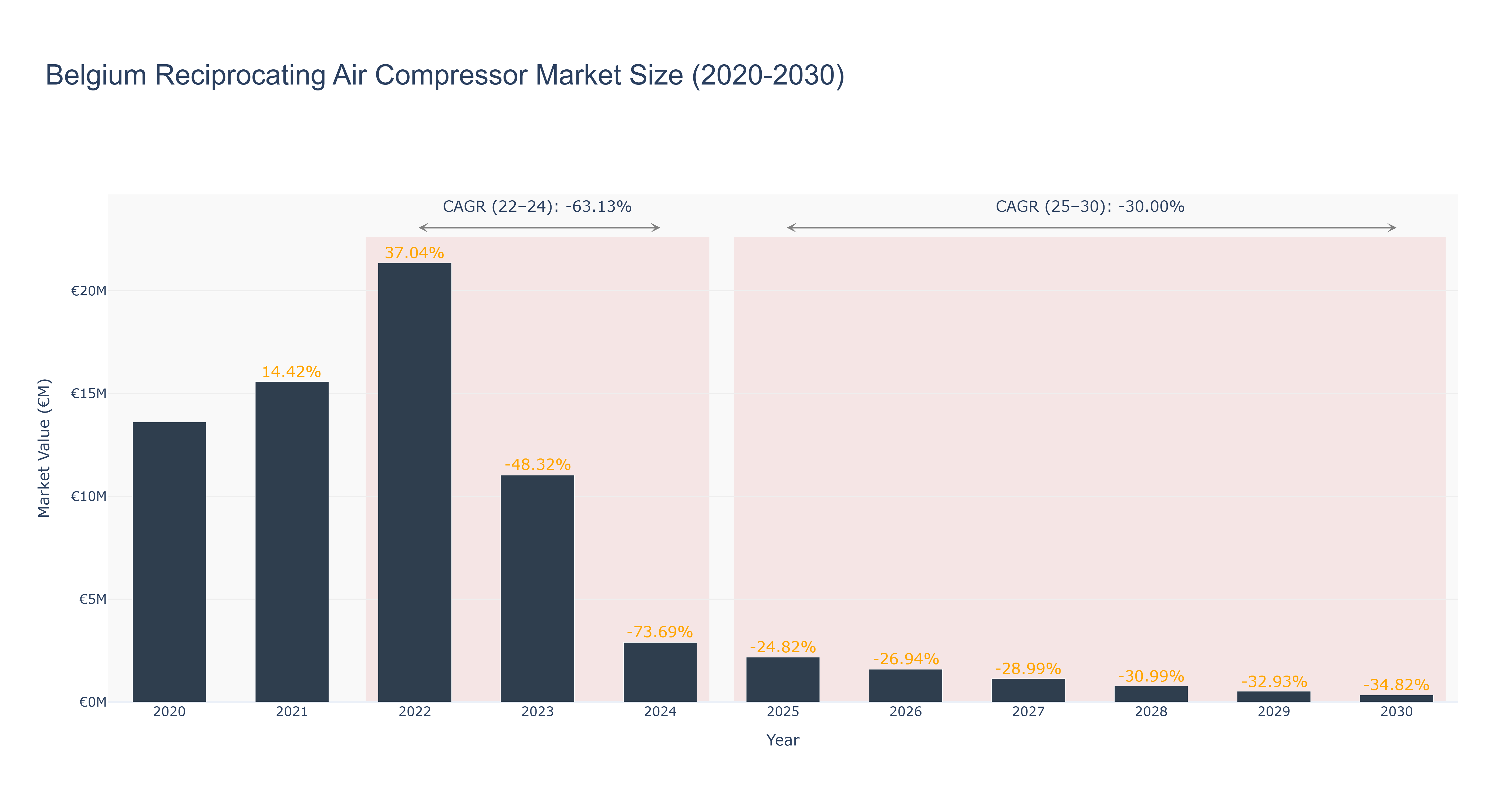Belgium Reciprocating Air Compressor Market Size (2020-2030)