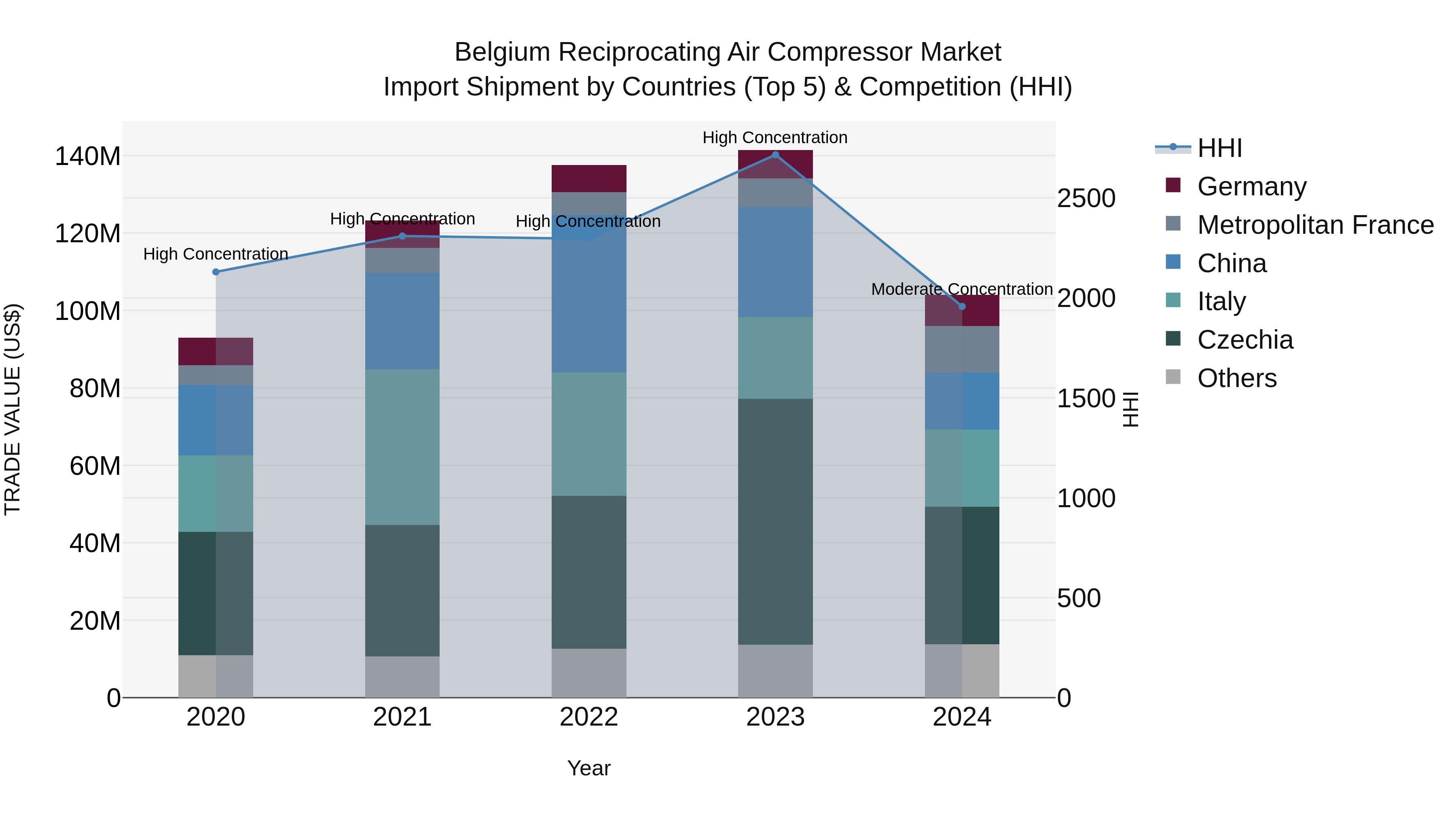 Belgium Reciprocating Air Compressor Market Top 5 Importing Countries and Market Competition (HHI) Analysis