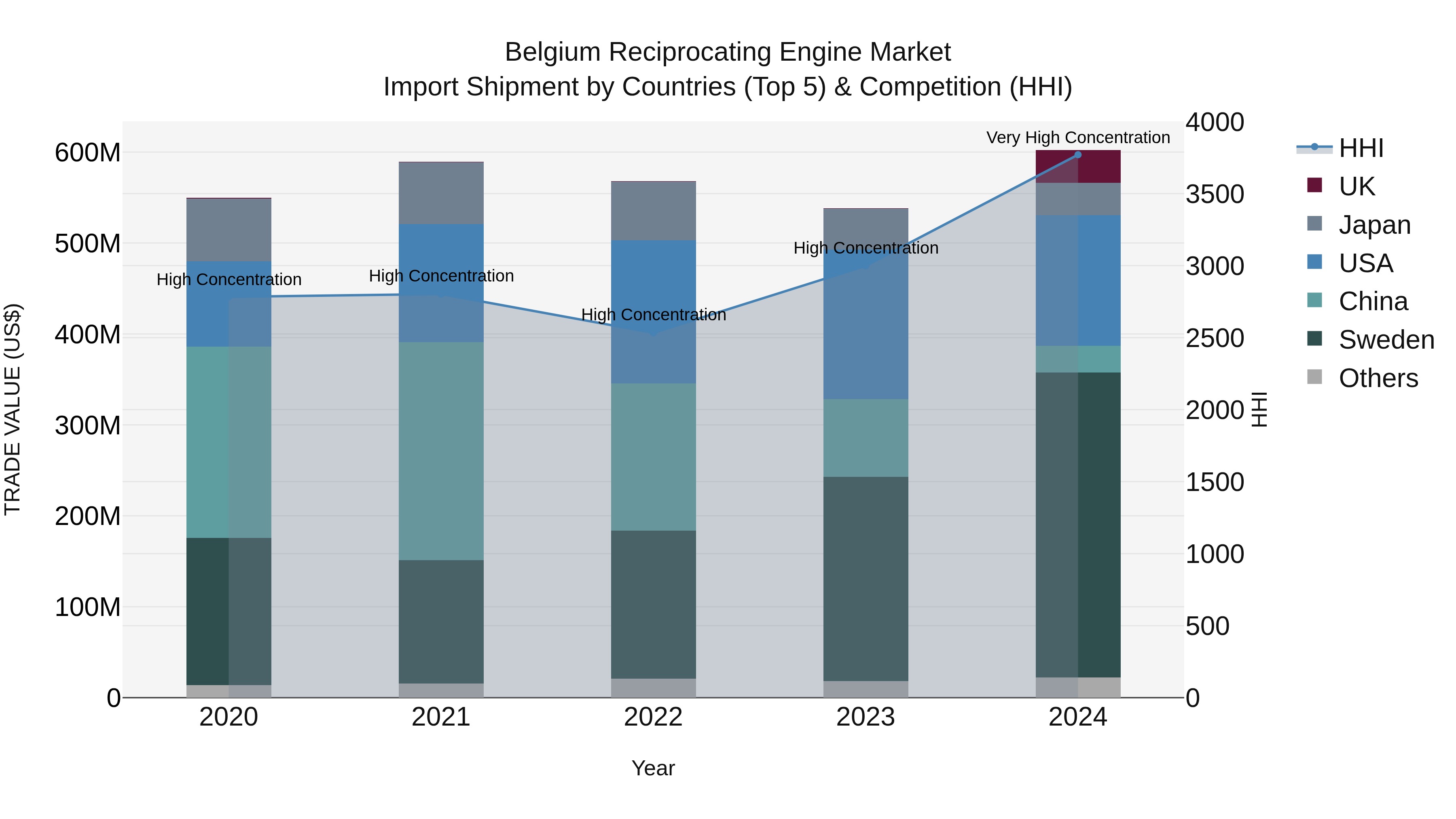 Belgium Reciprocating Engine Market Top 5 Importing Countries and Market Competition (HHI) Analysis