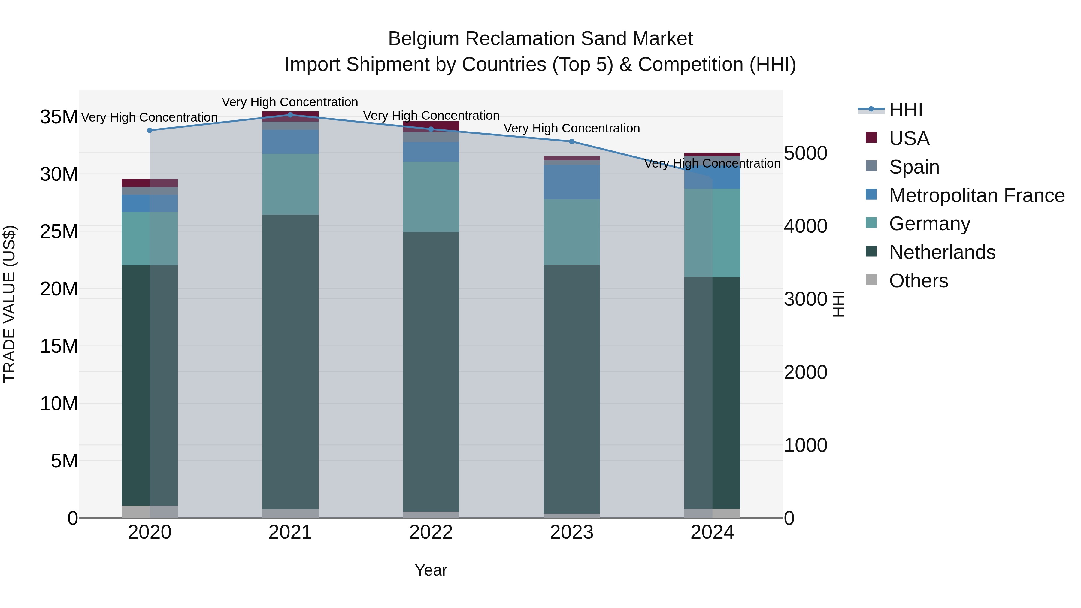 Belgium Reclamation Sand Market Top 5 Importing Countries and Market Competition (HHI) Analysis