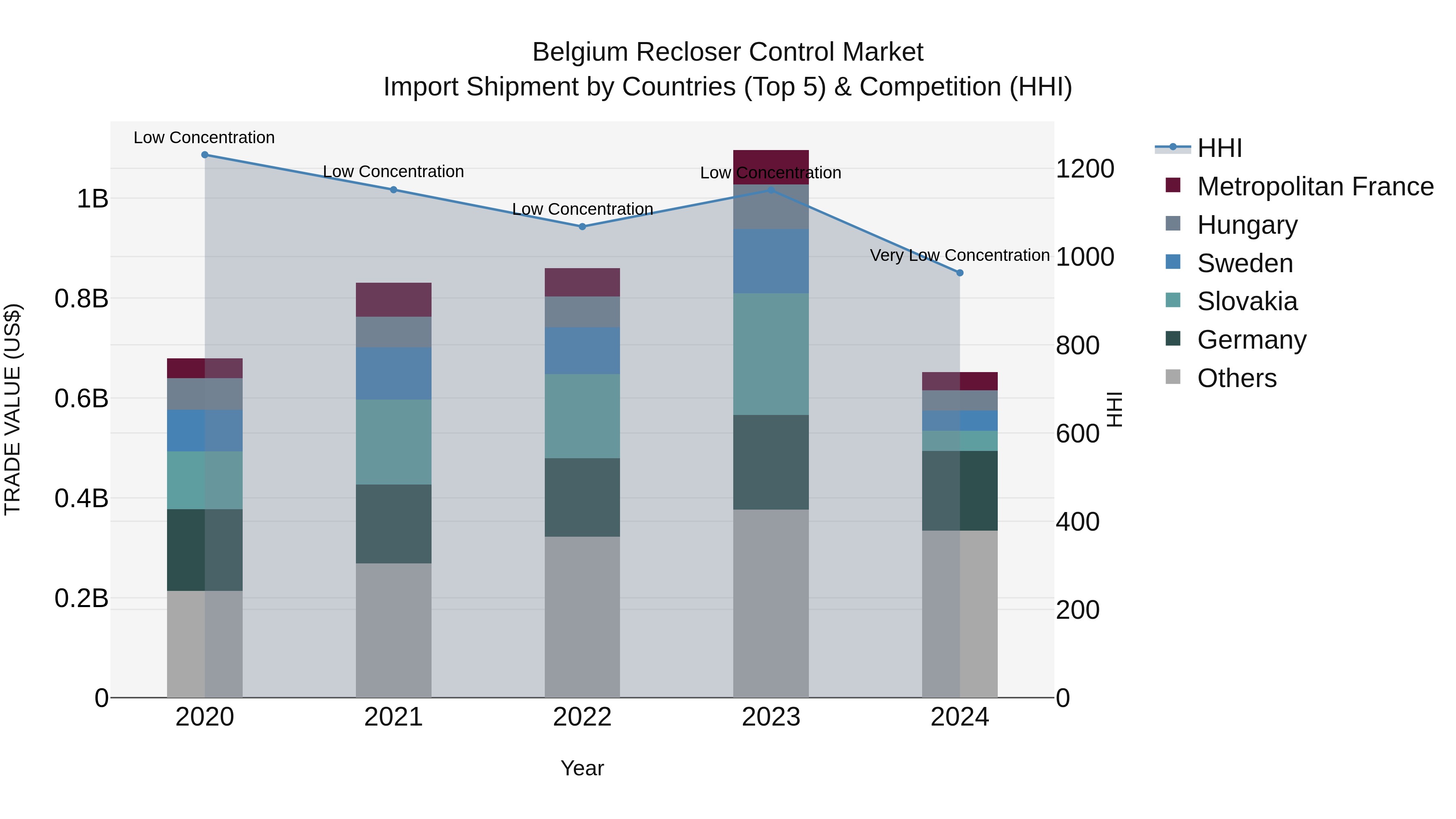 Belgium Recloser Control Market Top 5 Importing Countries and Market Competition (HHI) Analysis