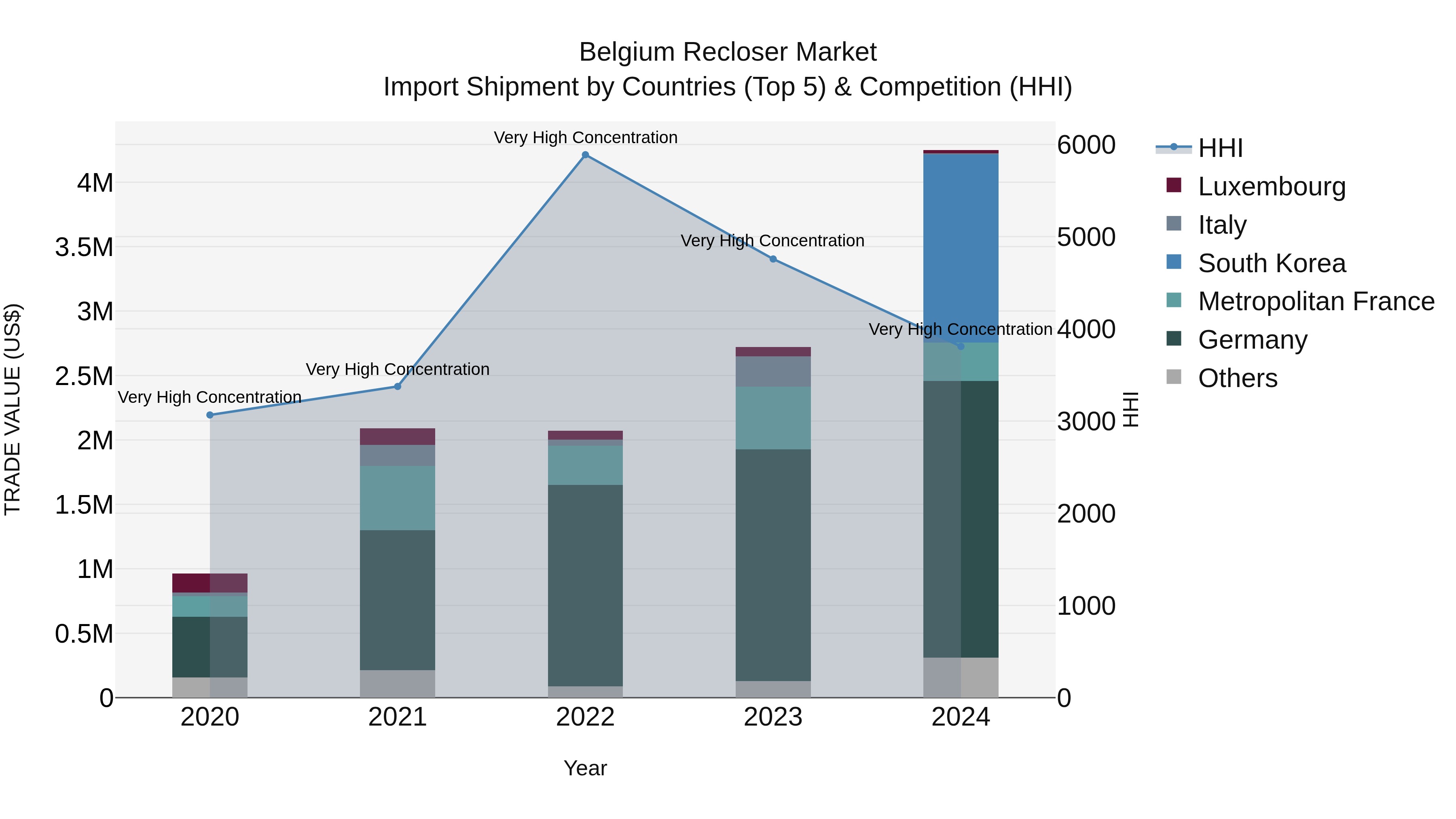 Belgium Recloser Market Top 5 Importing Countries and Market Competition (HHI) Analysis