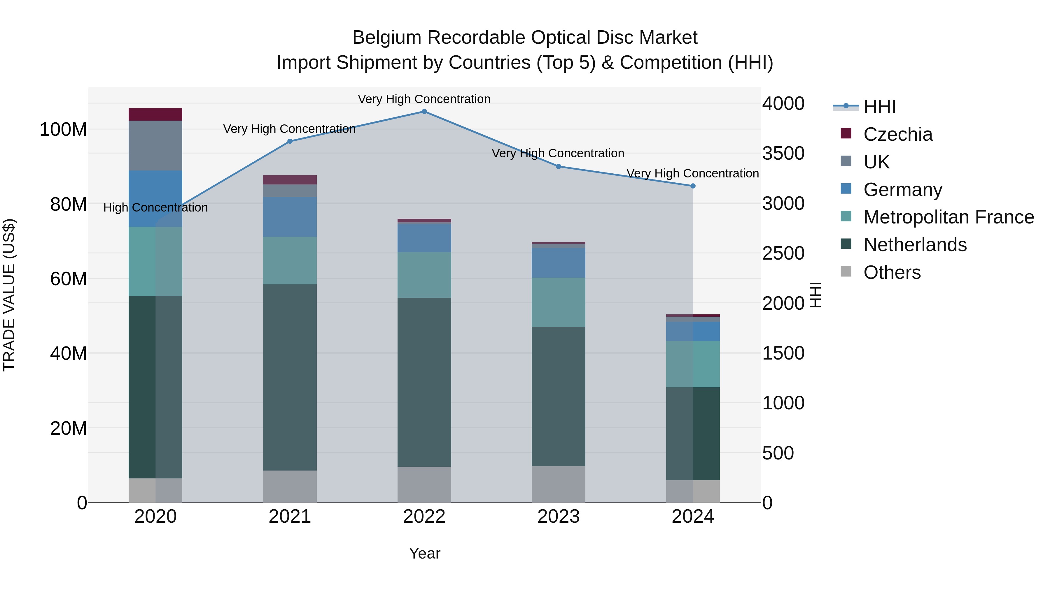 Belgium Recordable Optical Disc Market Top 5 Importing Countries and Market Competition (HHI) Analysis