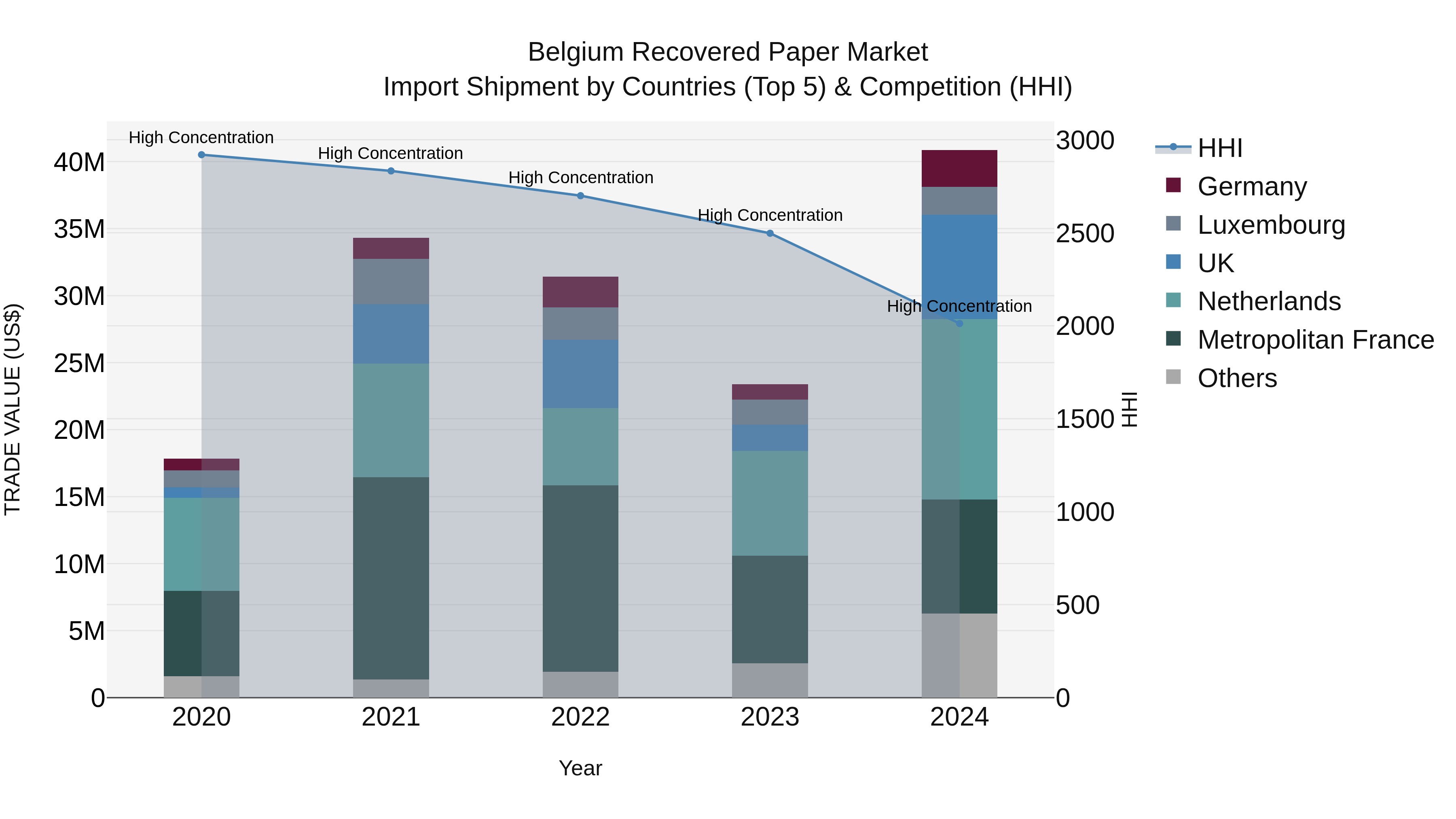 Belgium Recovered Paper Market Top 5 Importing Countries and Market Competition (HHI) Analysis