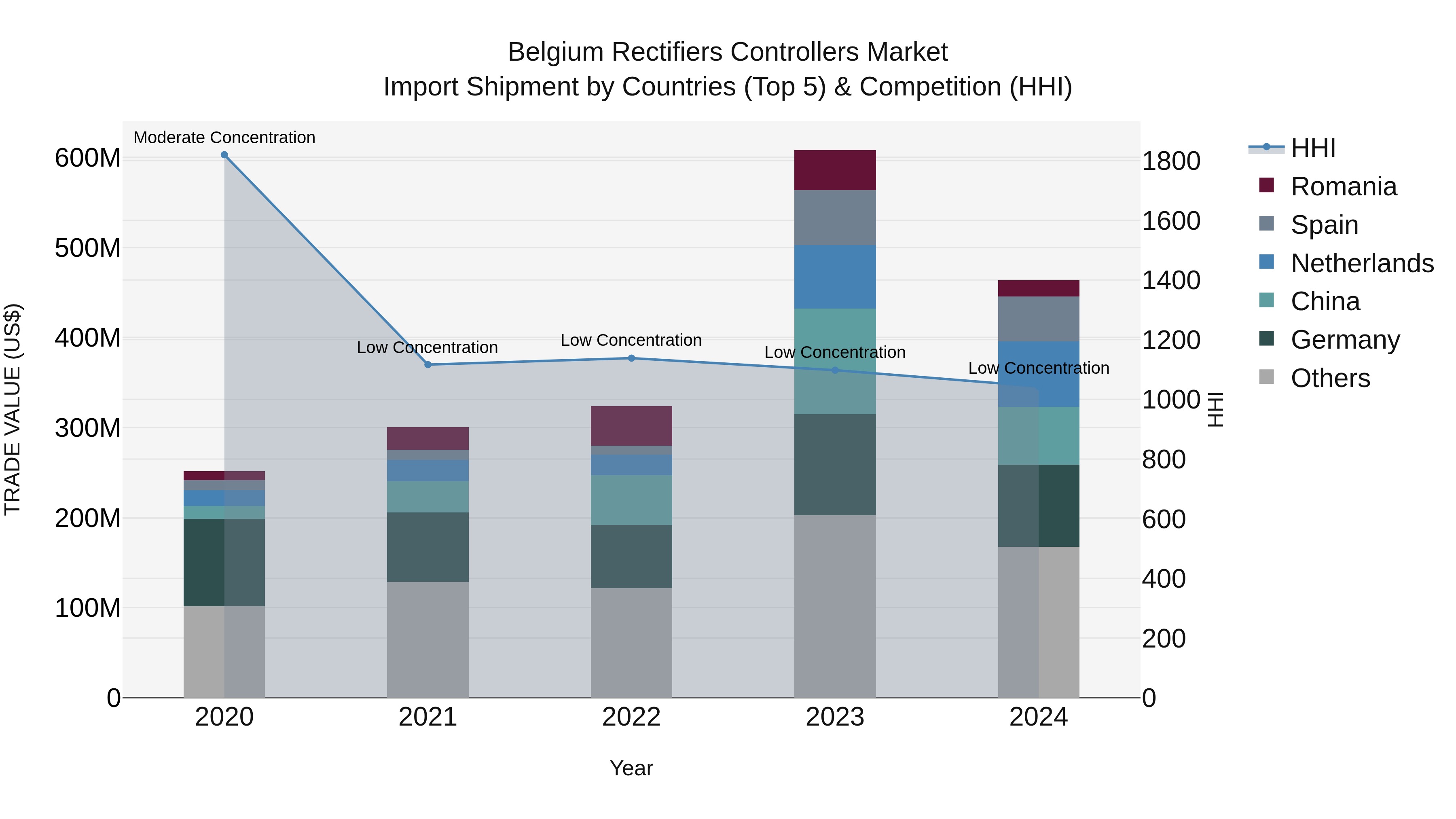 Belgium Rectifiers Controllers Market Top 5 Importing Countries and Market Competition (HHI) Analysis