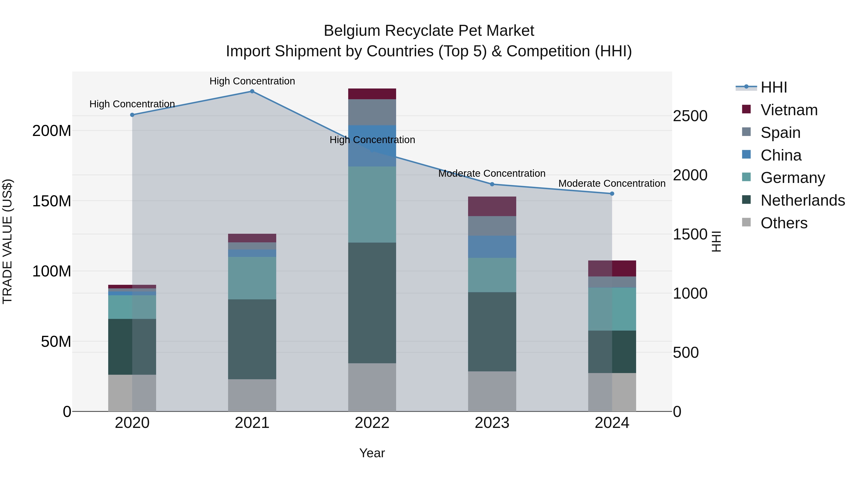 Belgium Recyclate Pet Market Top 5 Importing Countries and Market Competition (HHI) Analysis