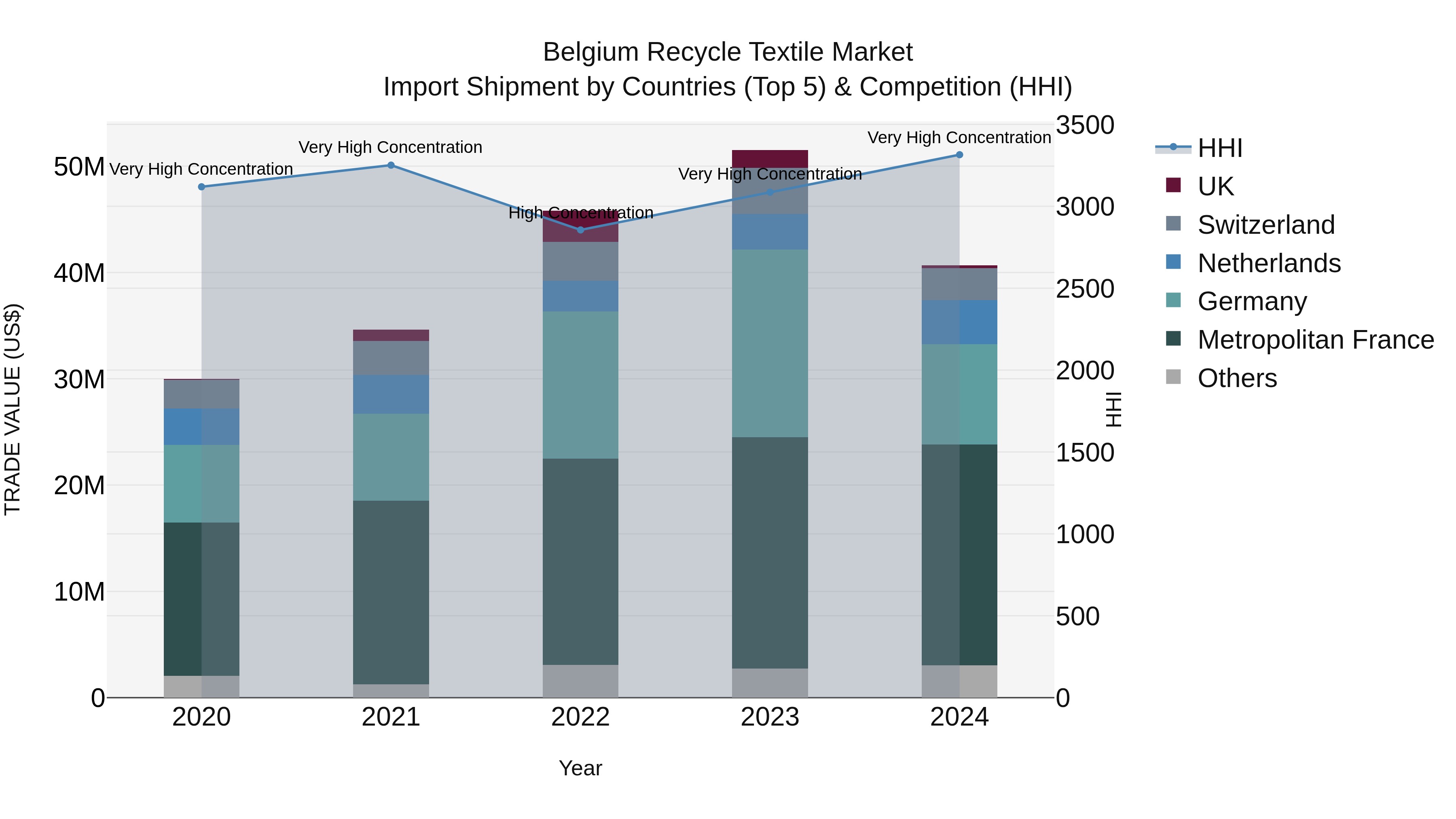 Belgium Recycle Textile Market Top 5 Importing Countries and Market Competition (HHI) Analysis