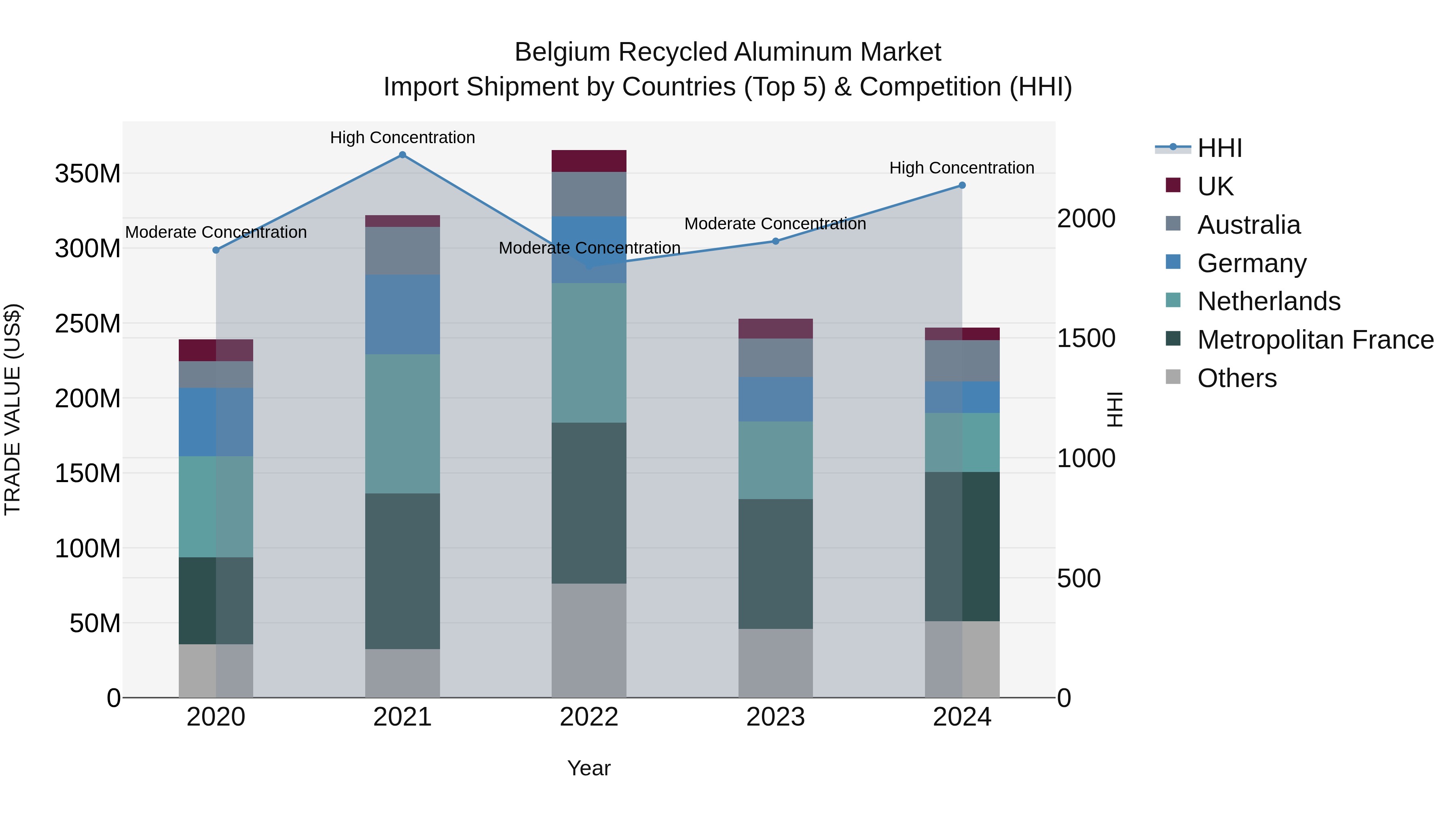 Belgium Recycled Aluminum Market Top 5 Importing Countries and Market Competition (HHI) Analysis