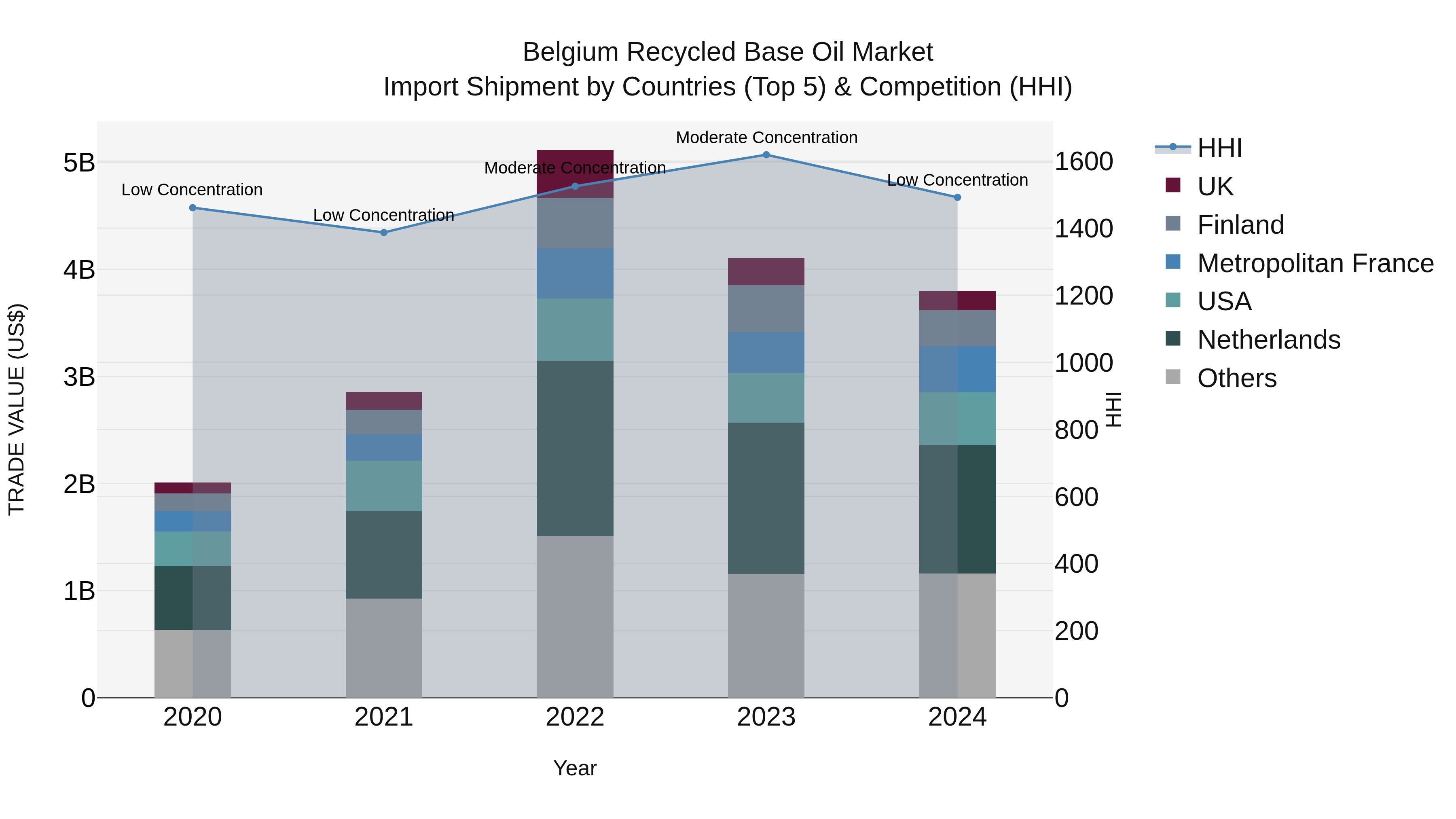 Belgium Recycled Base Oil Market Top 5 Importing Countries and Market Competition (HHI) Analysis