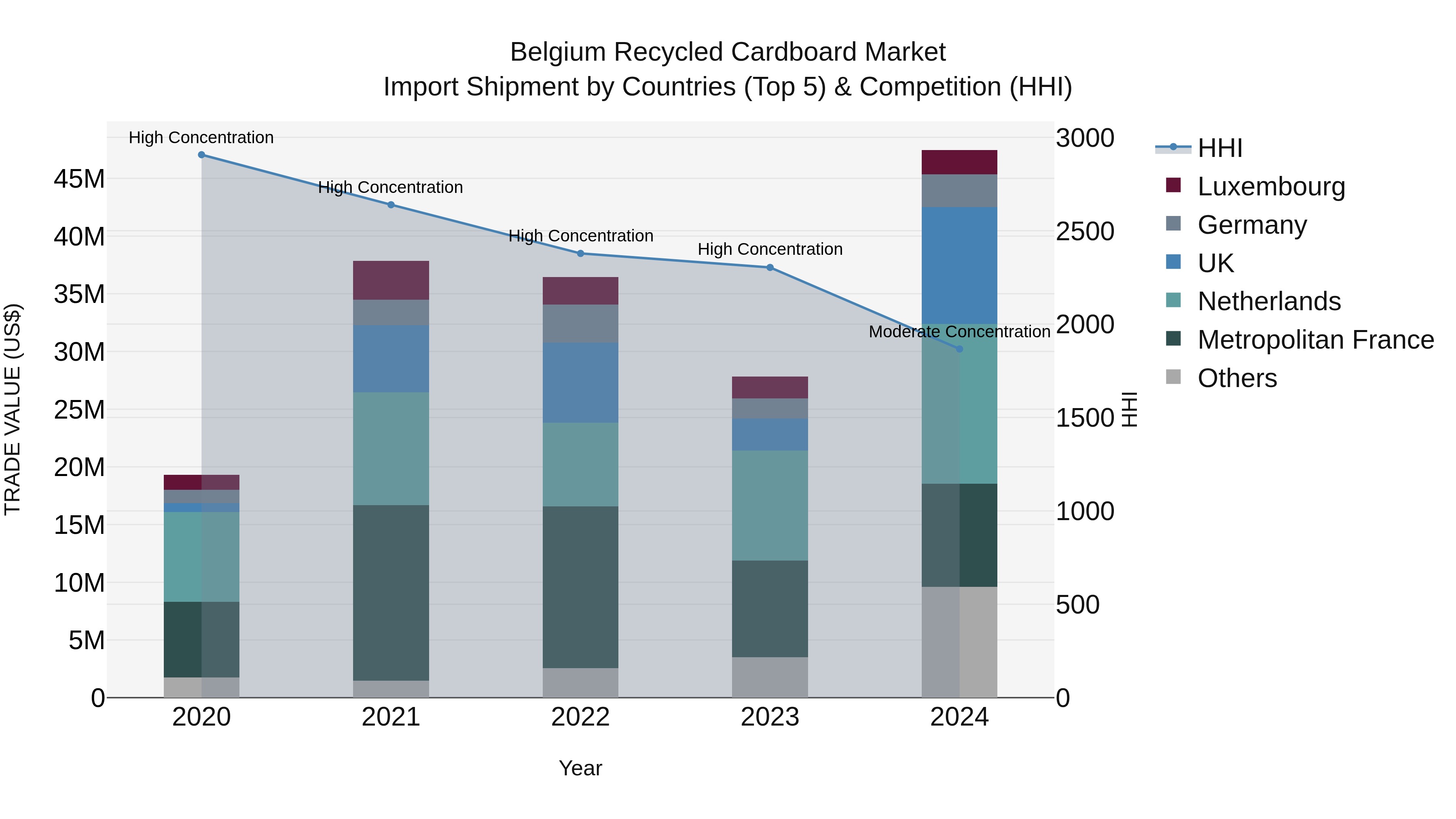 Belgium Recycled Cardboard Market Top 5 Importing Countries and Market Competition (HHI) Analysis