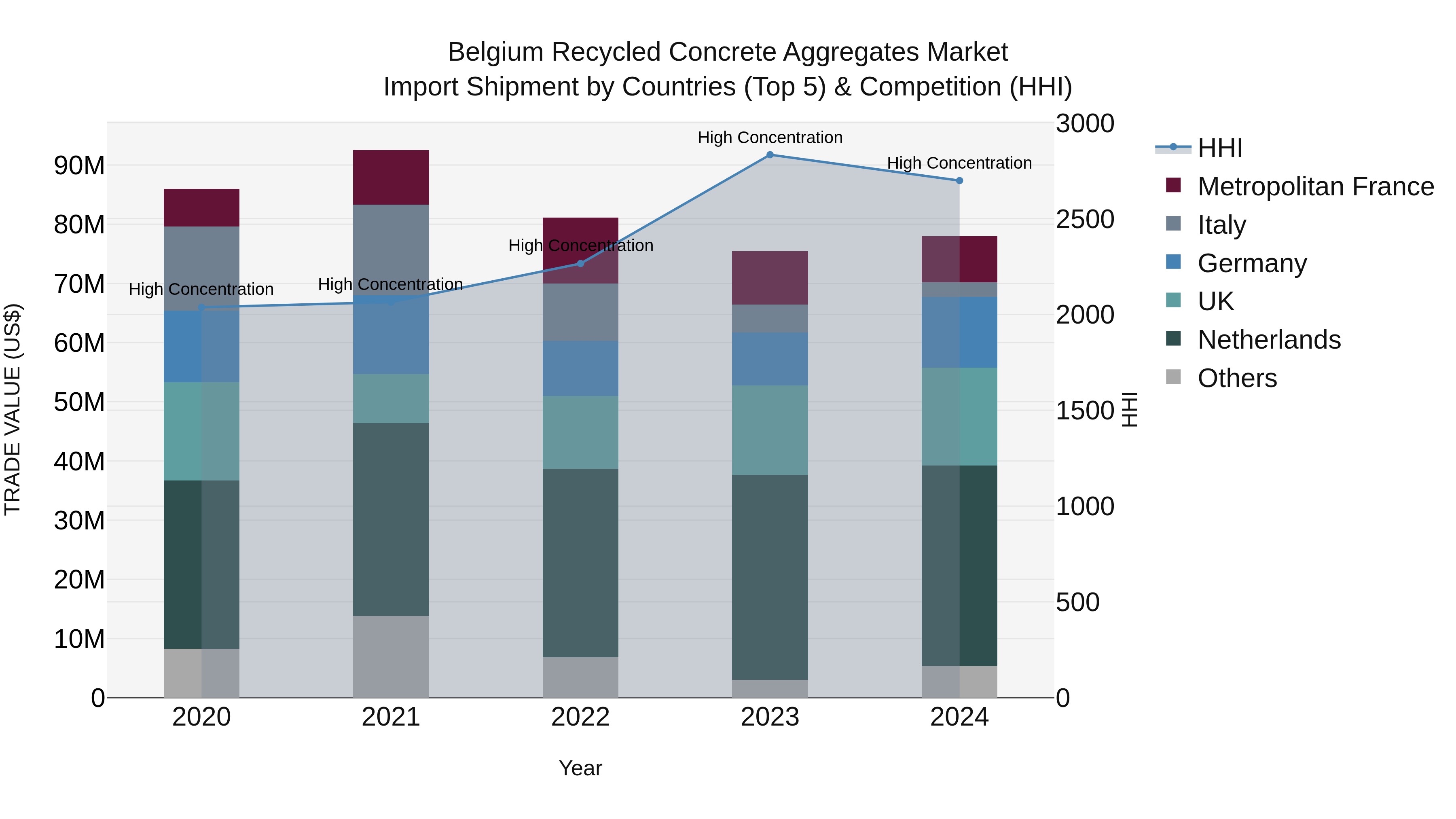 Belgium Recycled Concrete Aggregates Market Top 5 Importing Countries and Market Competition (HHI) Analysis