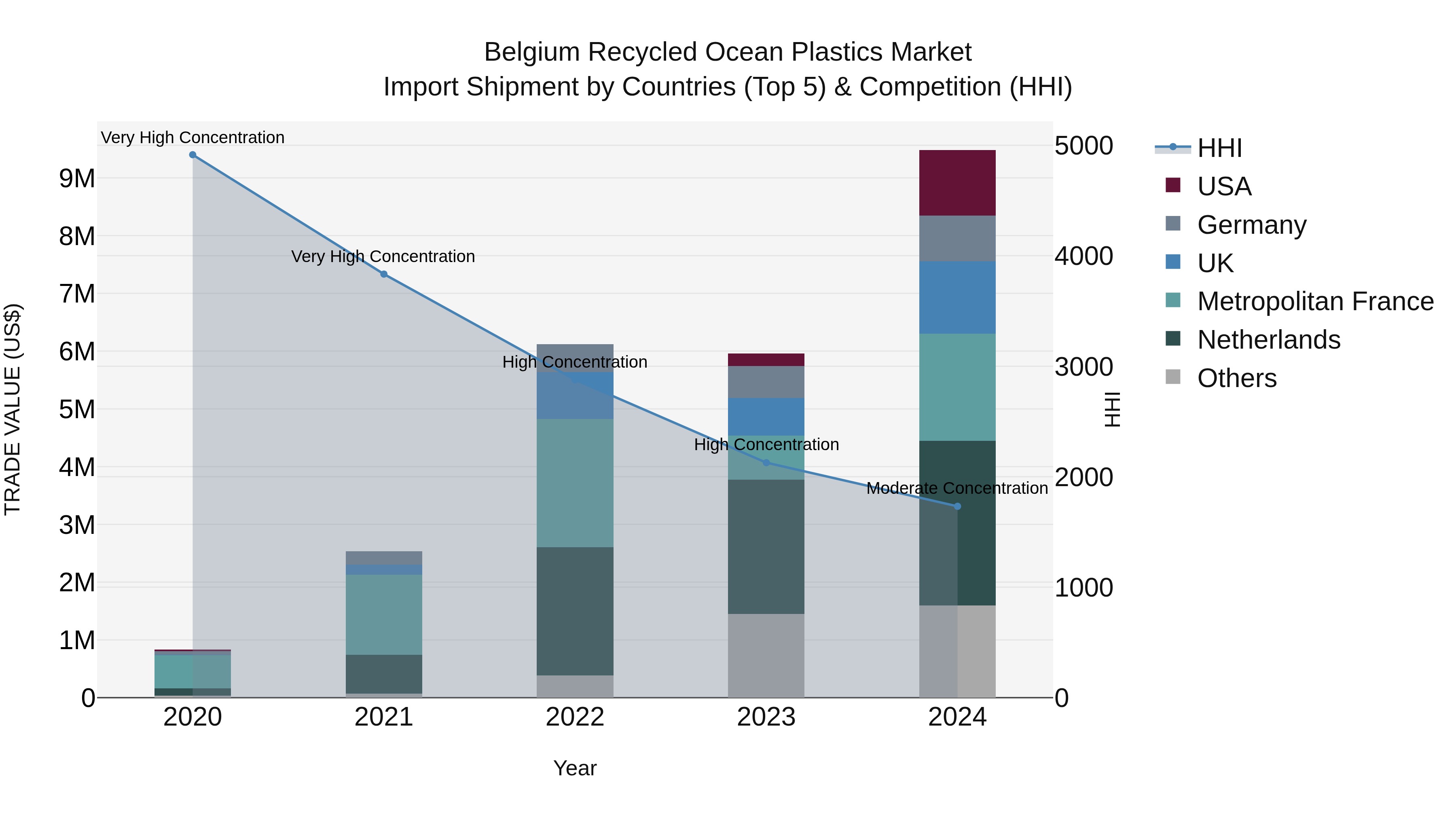 Belgium Recycled Ocean Plastics Market Top 5 Importing Countries and Market Competition (HHI) Analysis