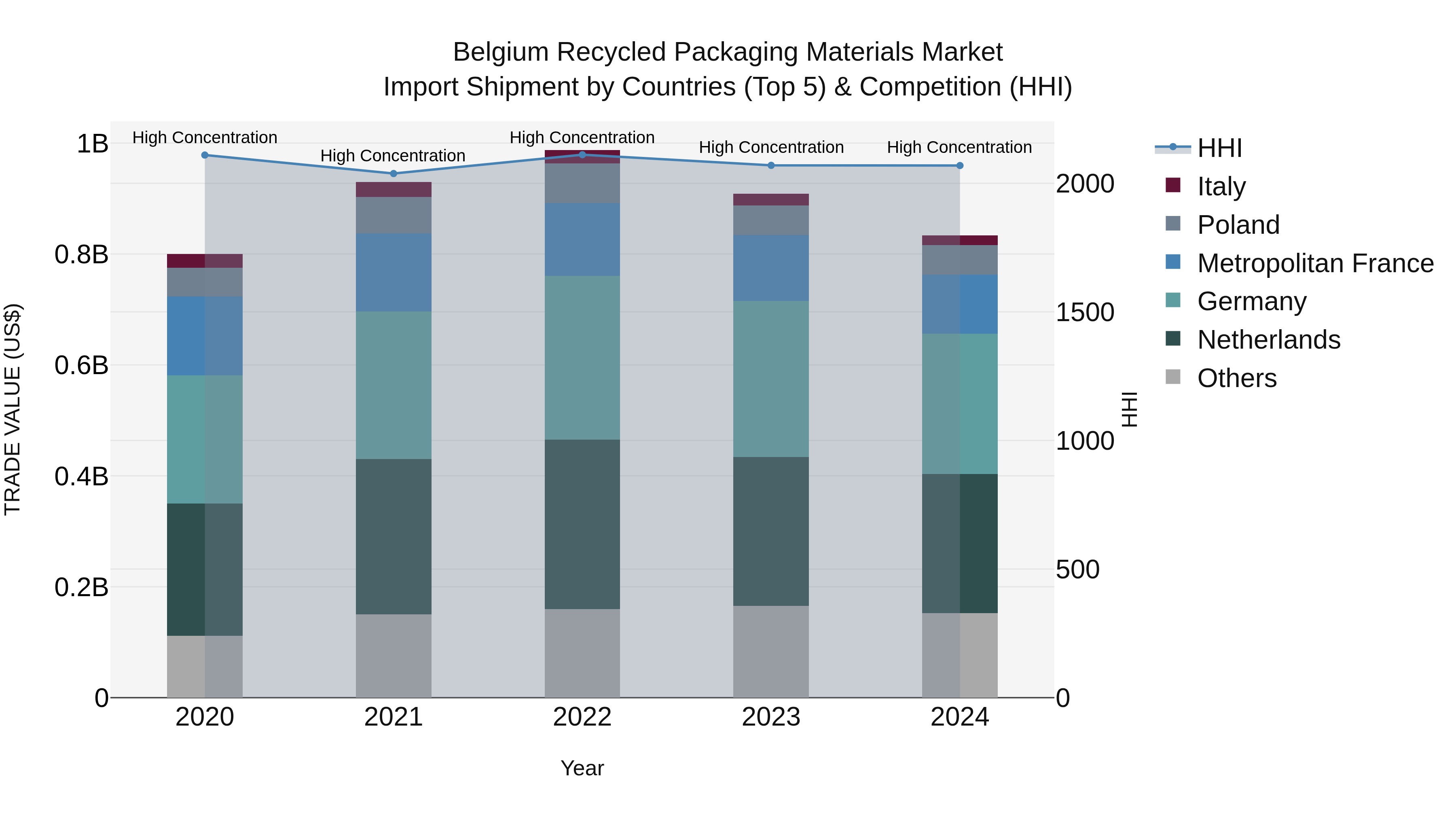 Belgium Recycled Packaging Materials Market Top 5 Importing Countries and Market Competition (HHI) Analysis