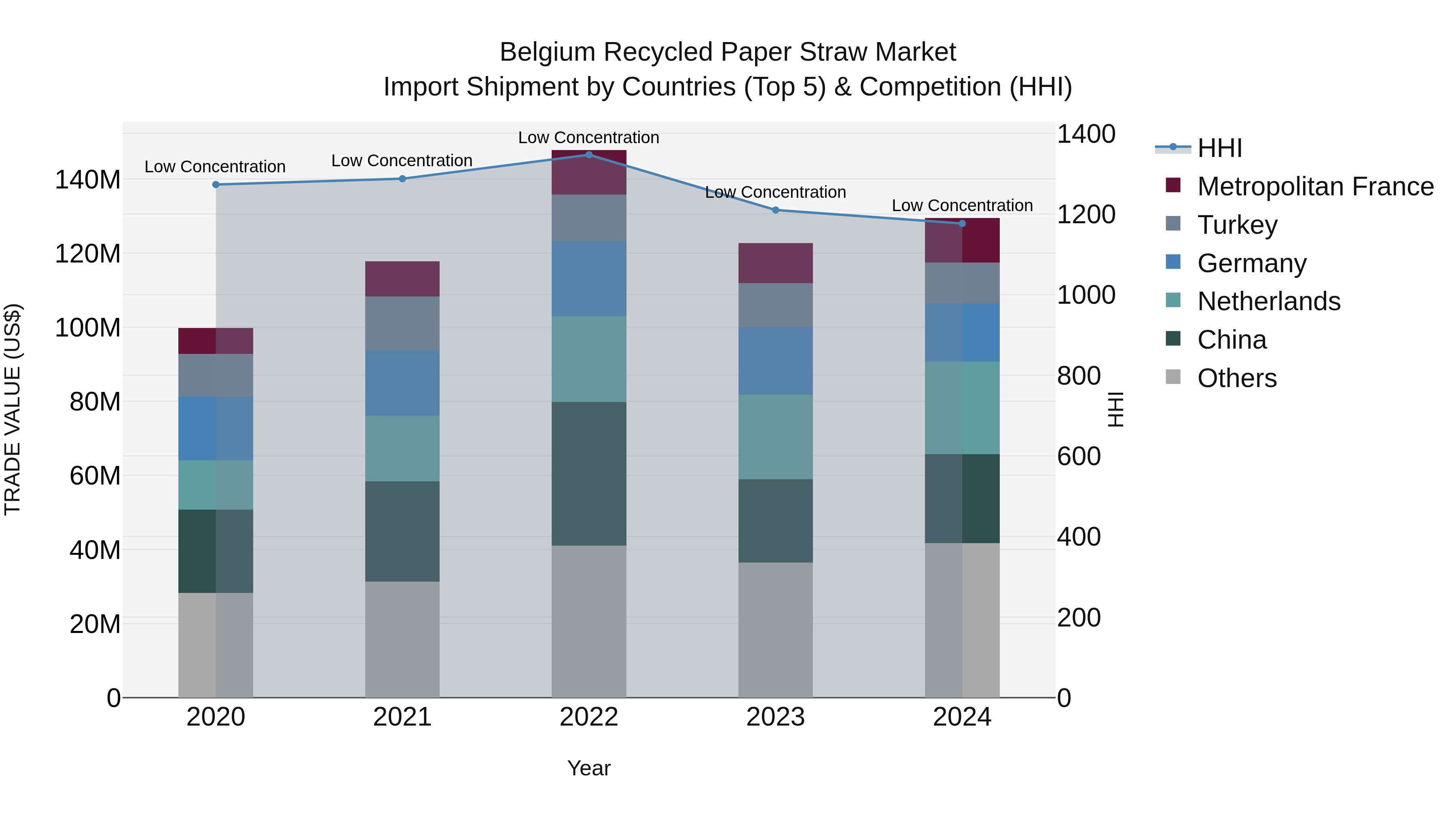 Belgium Recycled Paper Straw Market Top 5 Importing Countries and Market Competition (HHI) Analysis