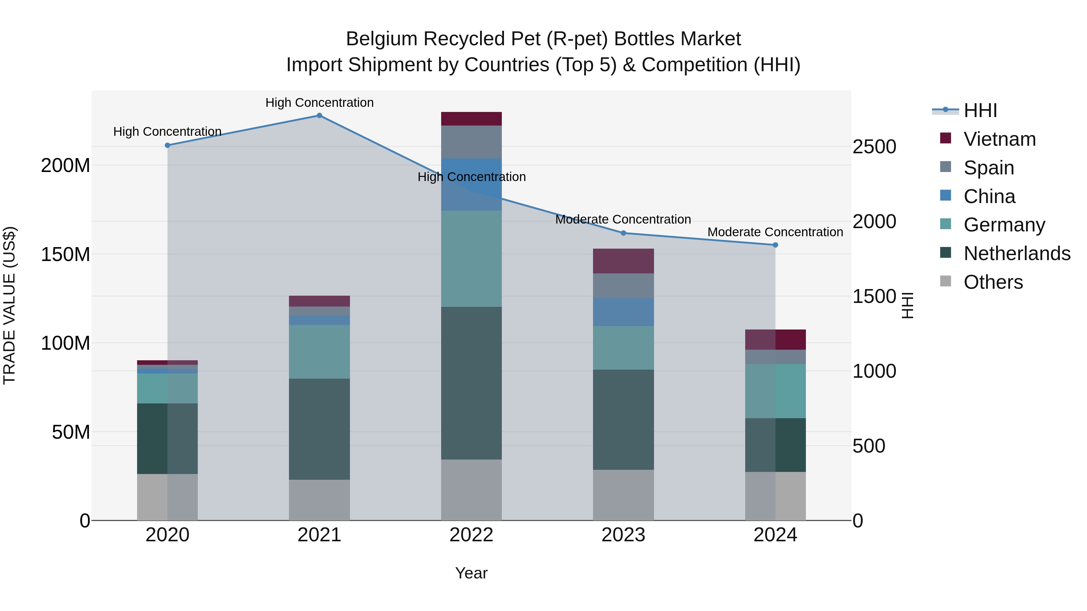 Belgium Recycled Pet (R-pet) Bottles Market Top 5 Importing Countries and Market Competition (HHI) Analysis