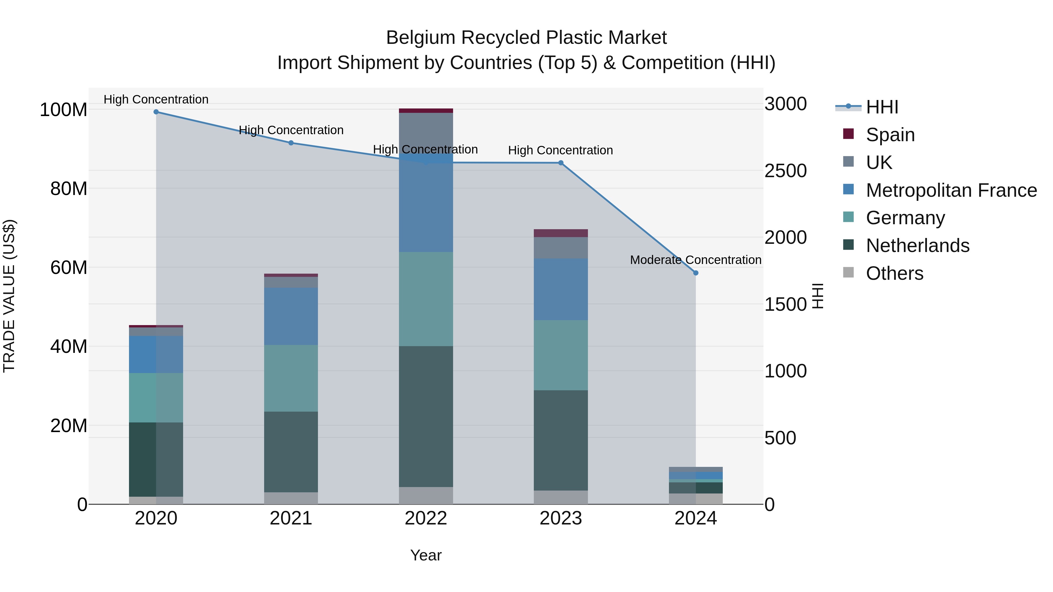 Belgium Recycled Plastic Market Top 5 Importing Countries and Market Competition (HHI) Analysis