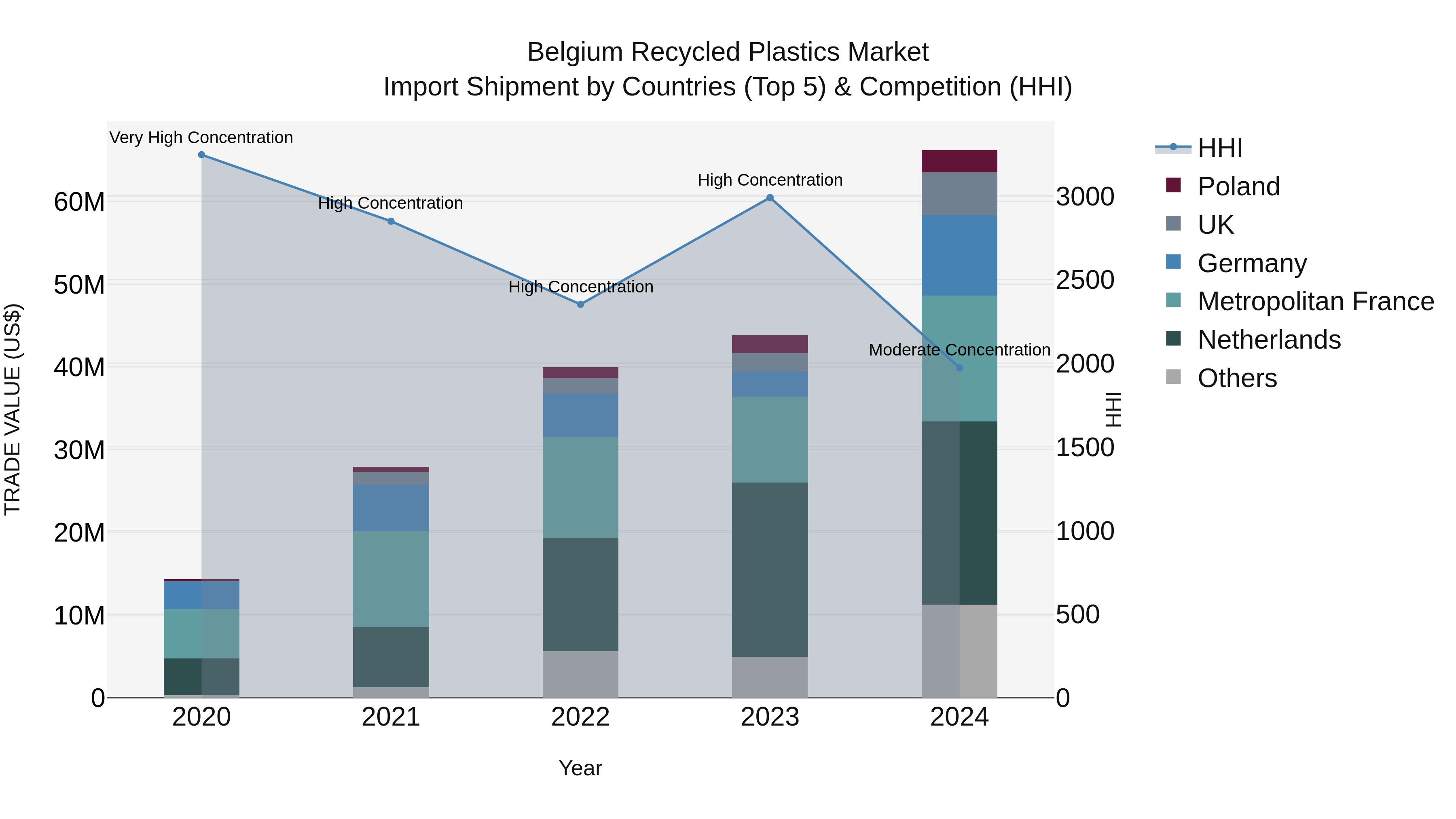 Belgium Recycled Plastics Market Top 5 Importing Countries and Market Competition (HHI) Analysis