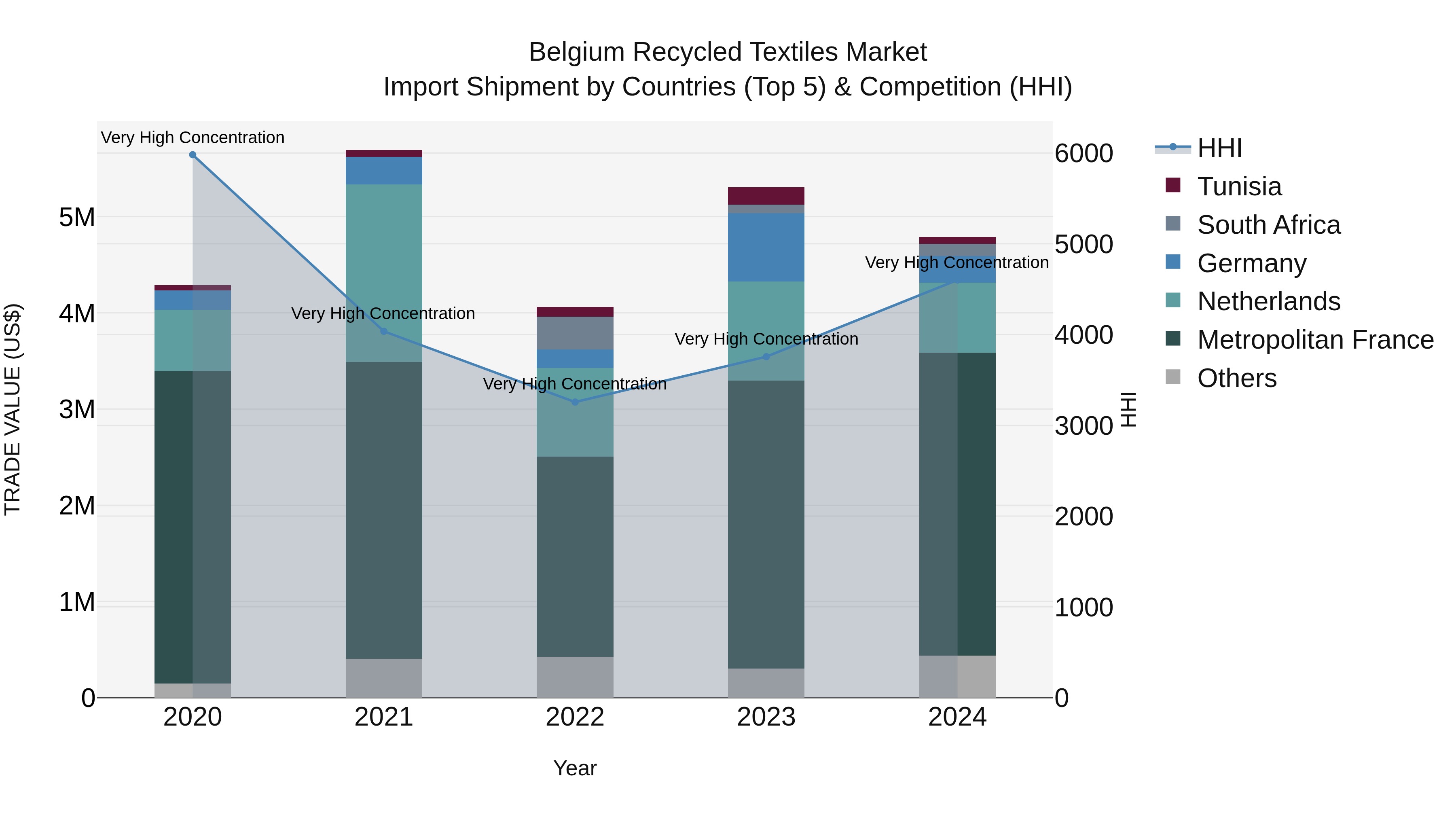Belgium Recycled Textiles Market Top 5 Importing Countries and Market Competition (HHI) Analysis