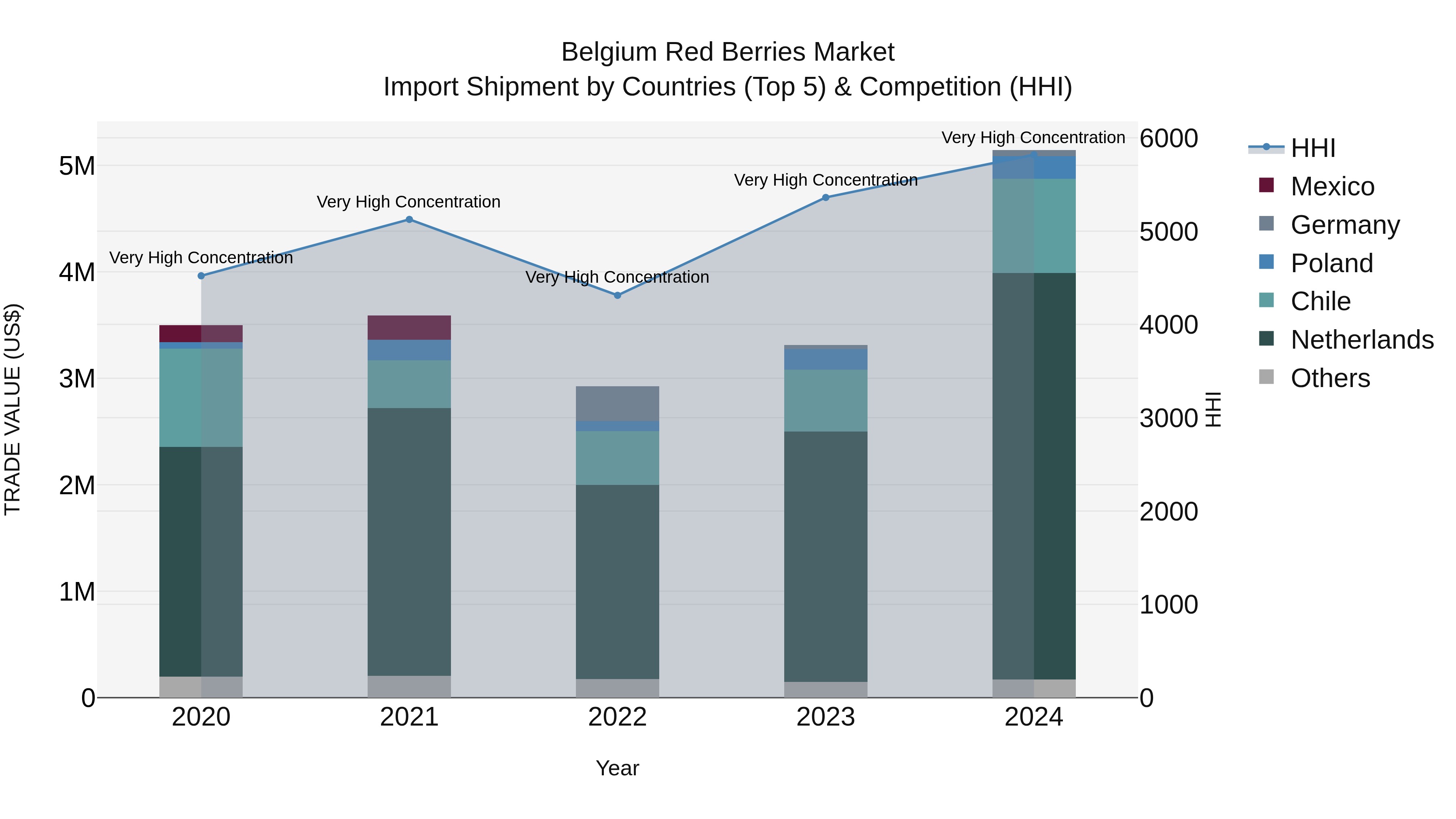 Belgium Red Berries Market Top 5 Importing Countries and Market Competition (HHI) Analysis