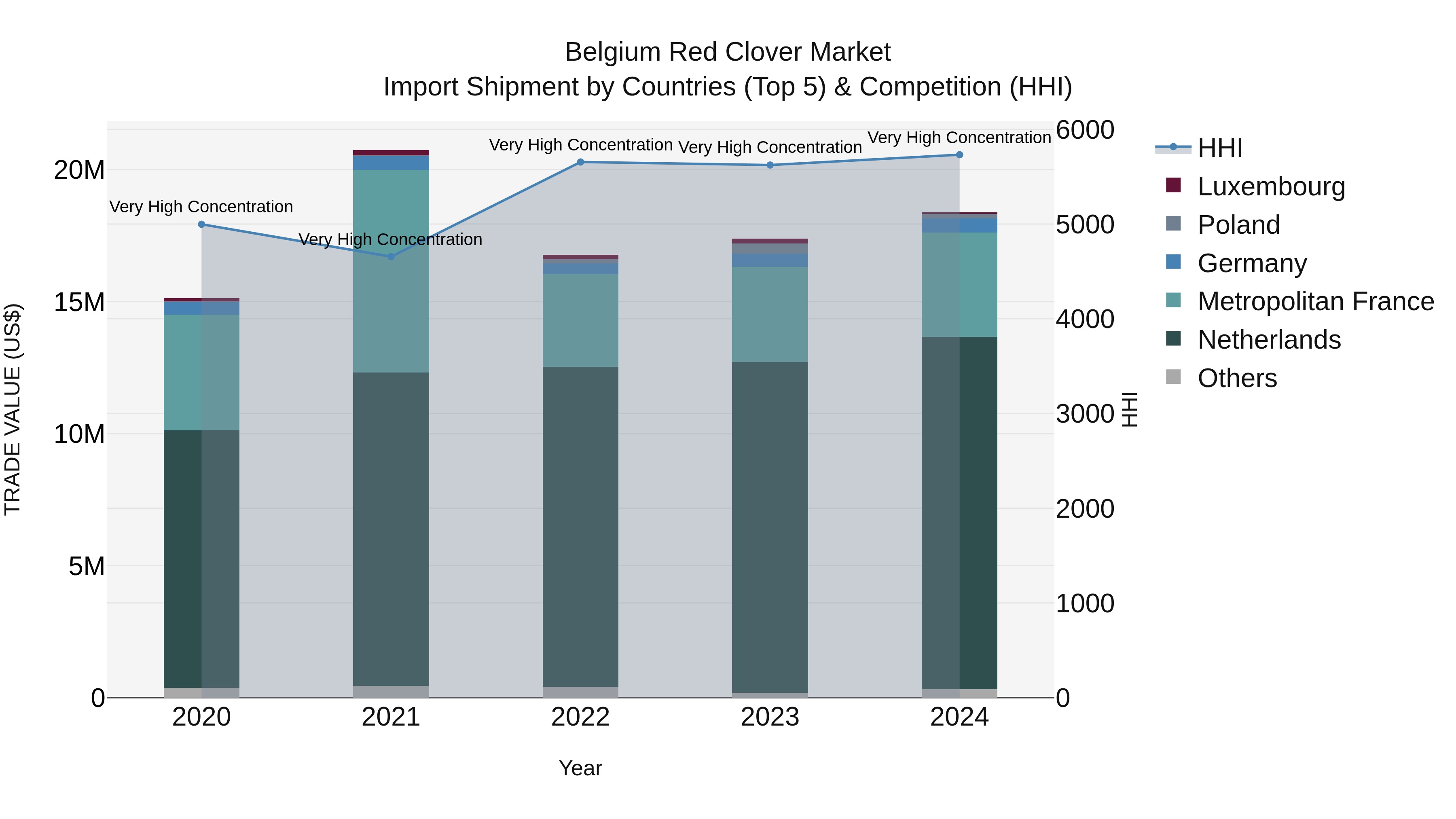 Belgium Red Clover Market Top 5 Importing Countries and Market Competition (HHI) Analysis