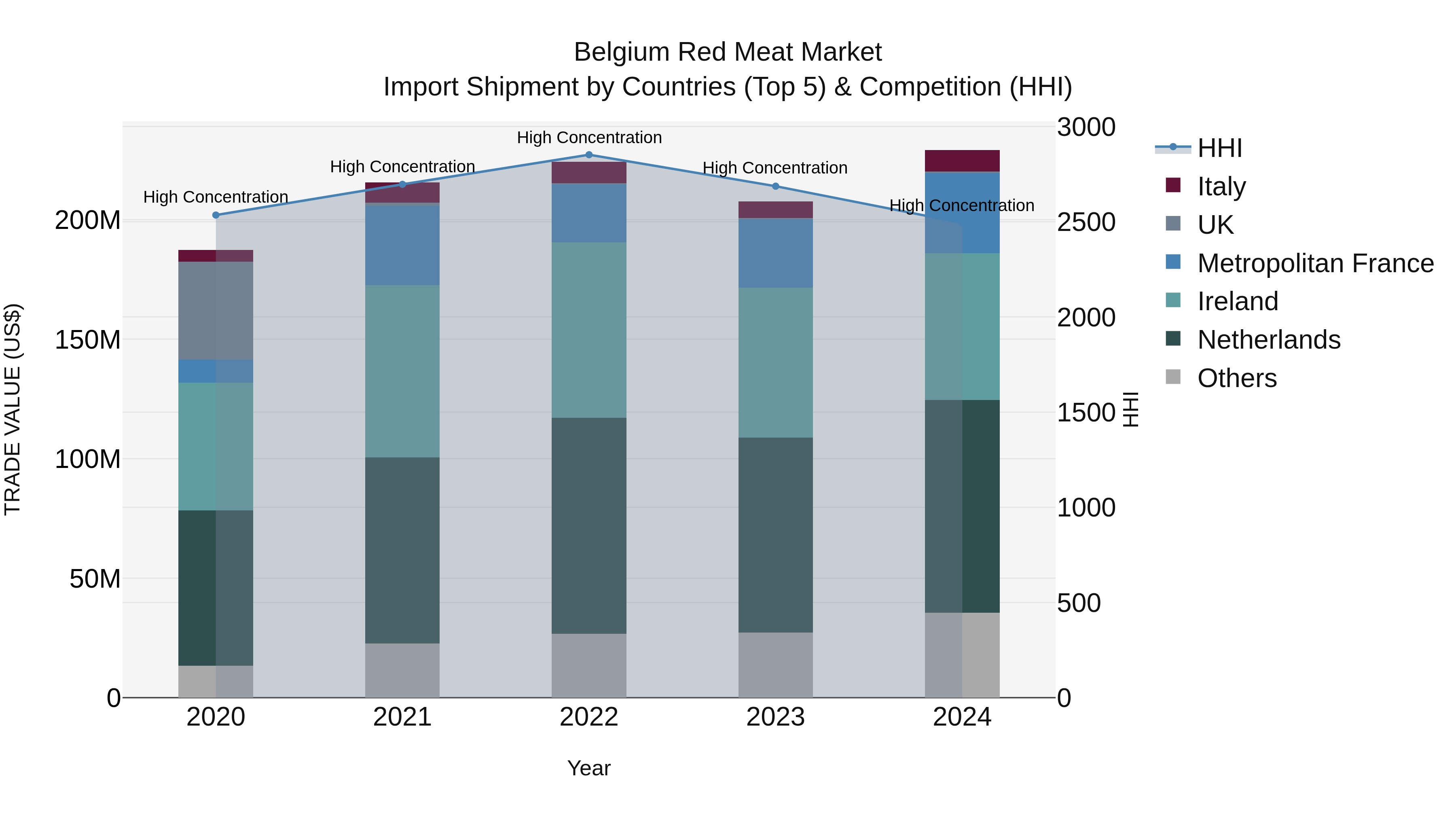 Belgium Red Meat Market Top 5 Importing Countries and Market Competition (HHI) Analysis