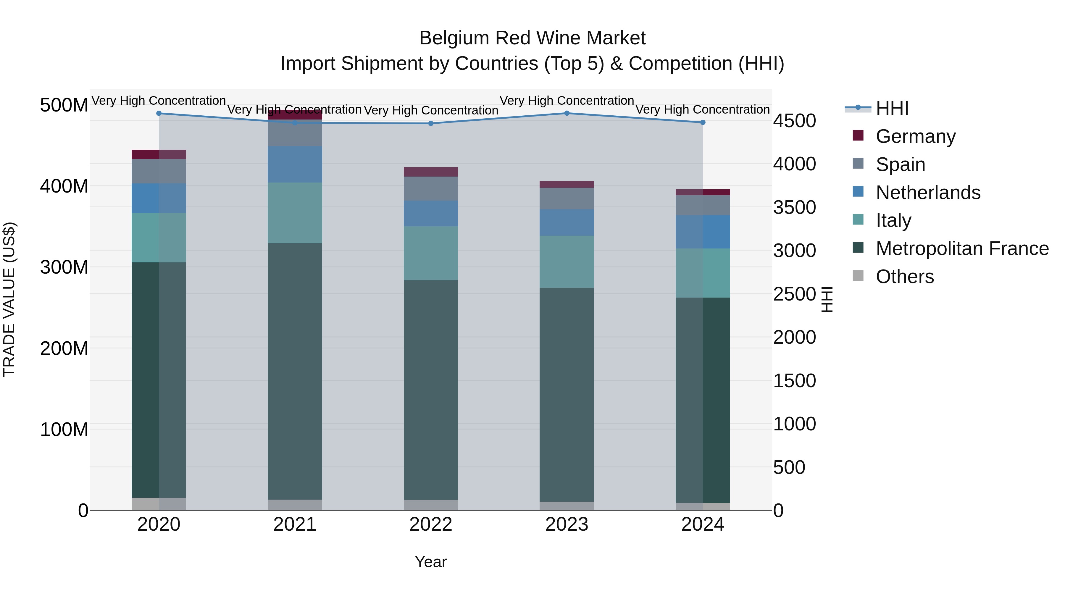 Belgium Red Wine Market Top 5 Importing Countries and Market Competition (HHI) Analysis