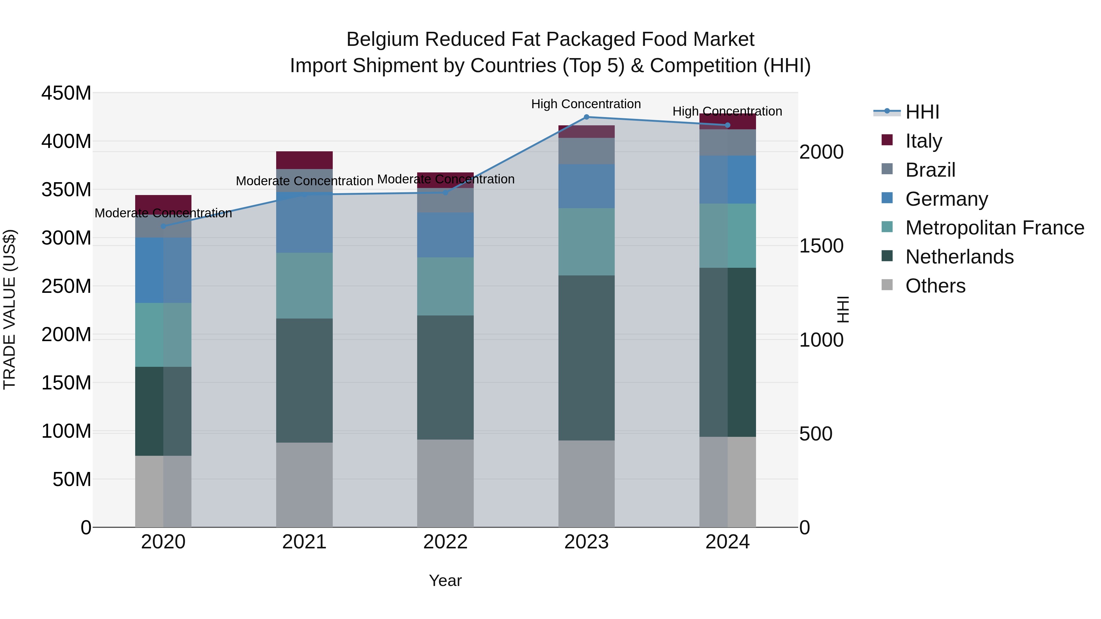 Belgium Reduced Fat Packaged Food Market Top 5 Importing Countries and Market Competition (HHI) Analysis