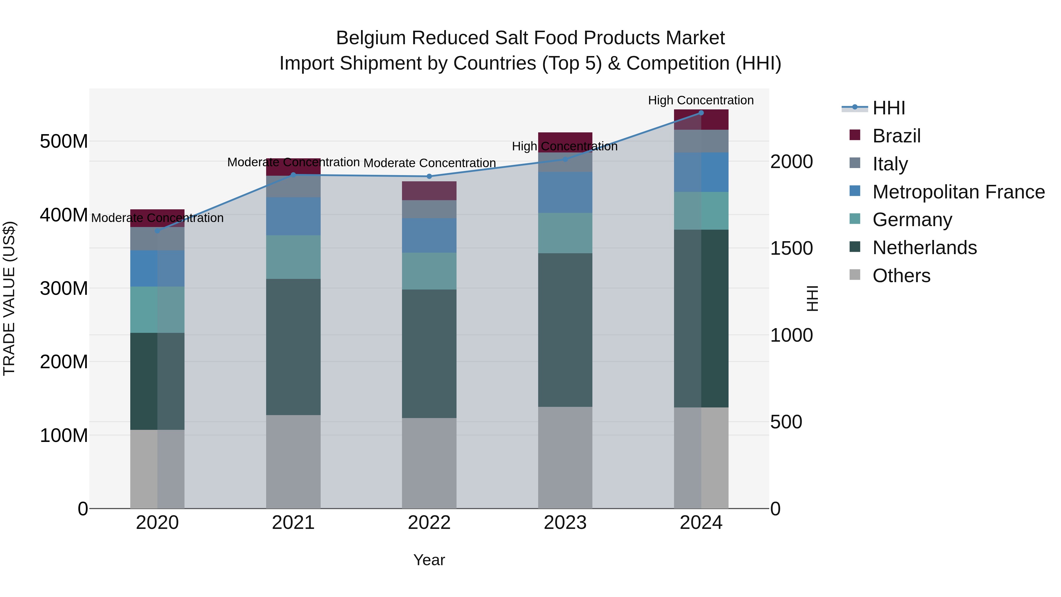 Belgium Reduced Salt Food Products Market Top 5 Importing Countries and Market Competition (HHI) Analysis