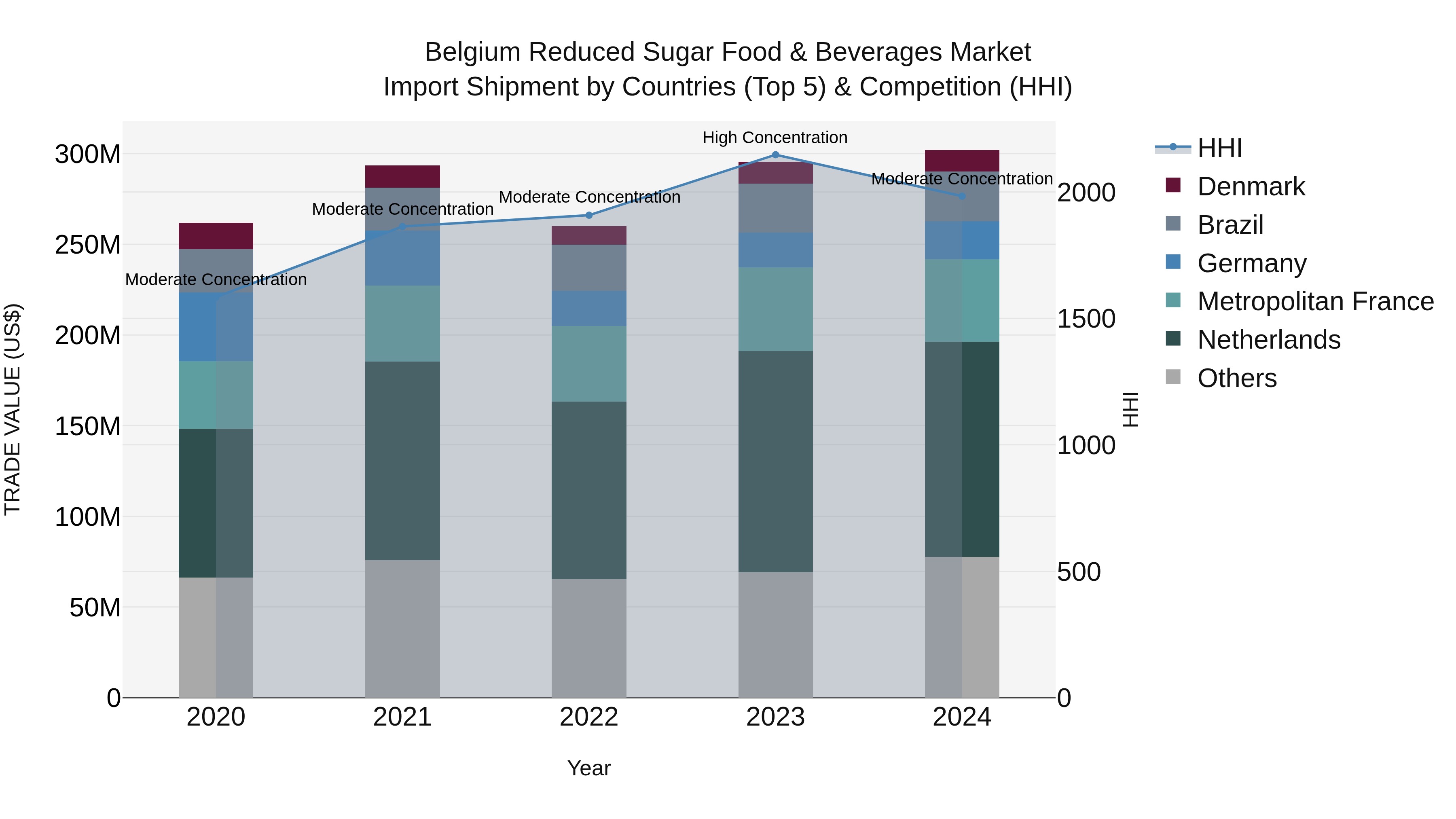 Belgium Reduced Sugar Food & Beverages Market Top 5 Importing Countries and Market Competition (HHI) Analysis