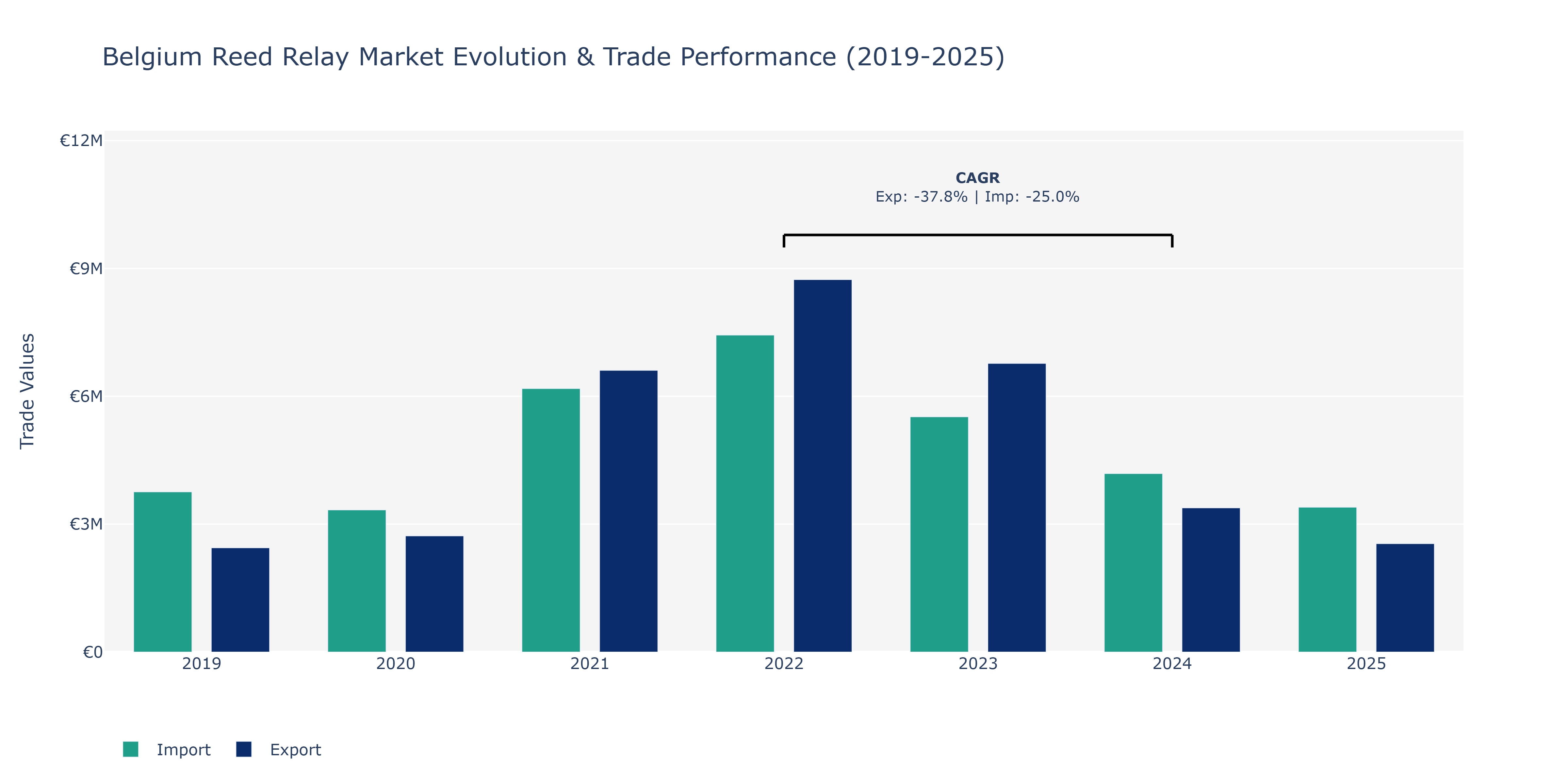 Belgium Reed Relay Market: Production & Trade Performance (2019-2025)