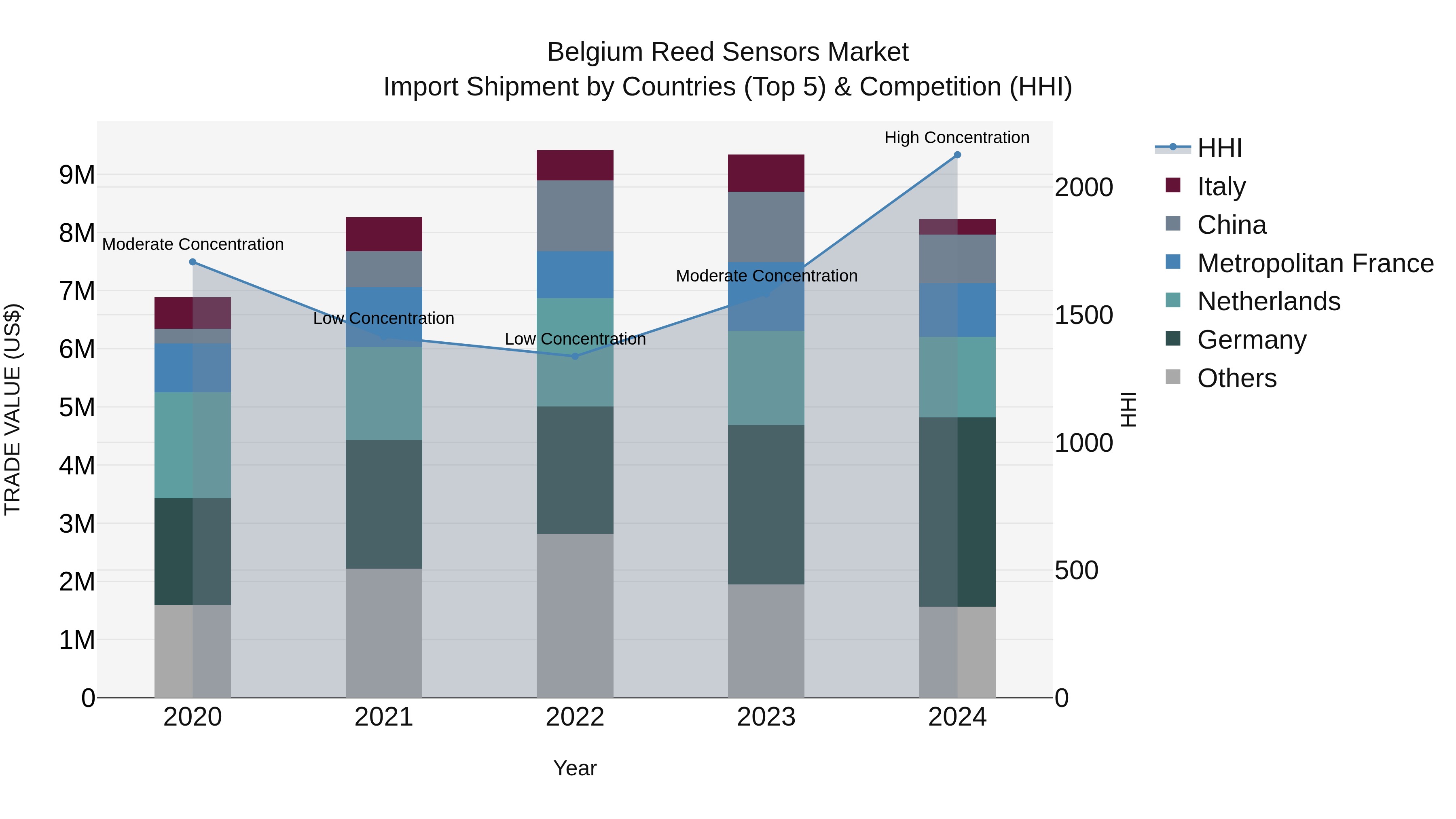Belgium Reed Sensors Market Top 5 Importing Countries and Market Competition (HHI) Analysis