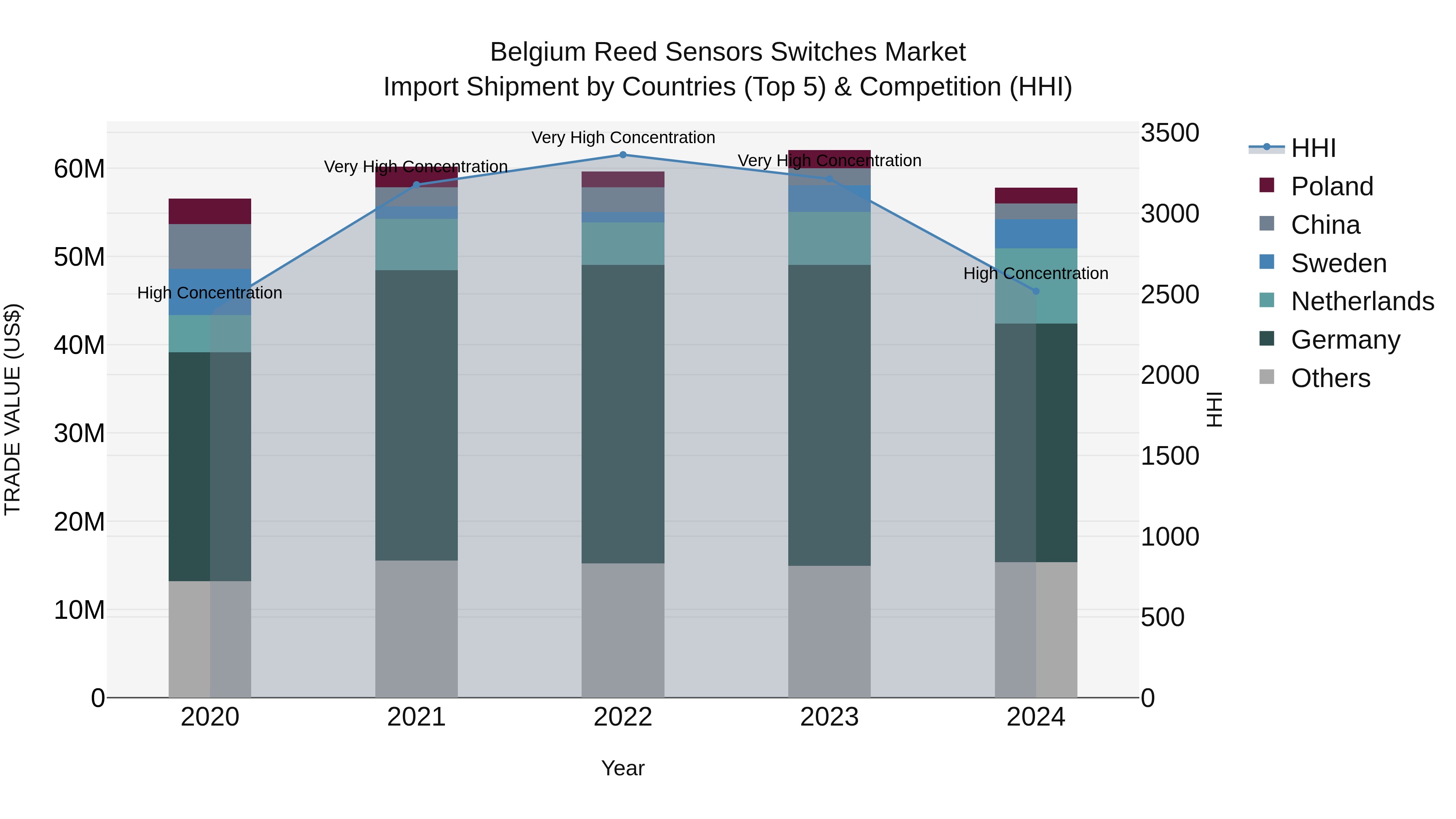 Belgium Reed Sensors Switches Market Top 5 Importing Countries and Market Competition (HHI) Analysis