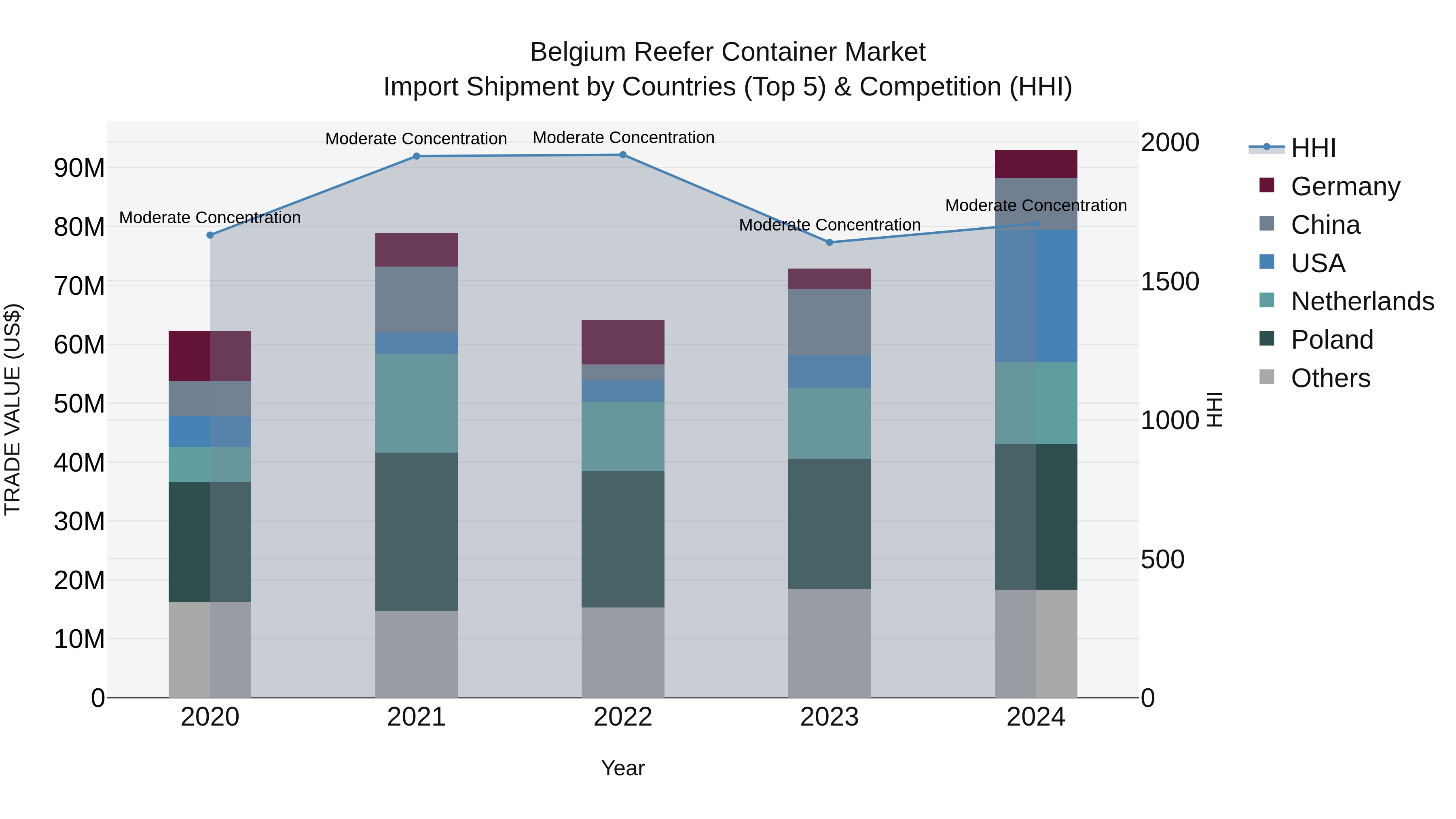 Belgium Reefer Container Market Top 5 Importing Countries and Market Competition (HHI) Analysis