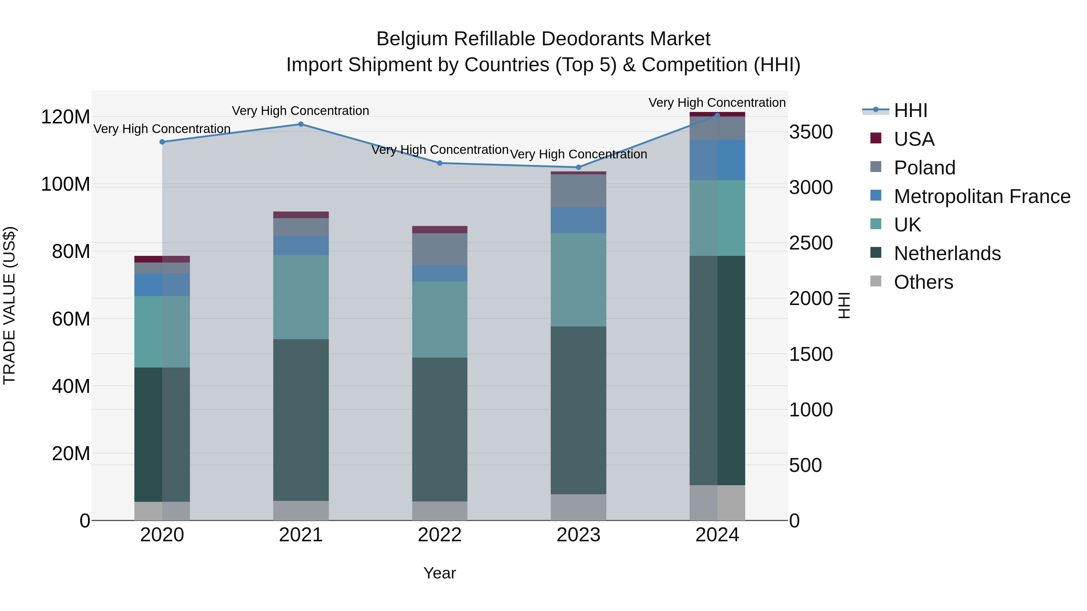 Belgium Refillable Deodorants Market Top 5 Importing Countries and Market Competition (HHI) Analysis