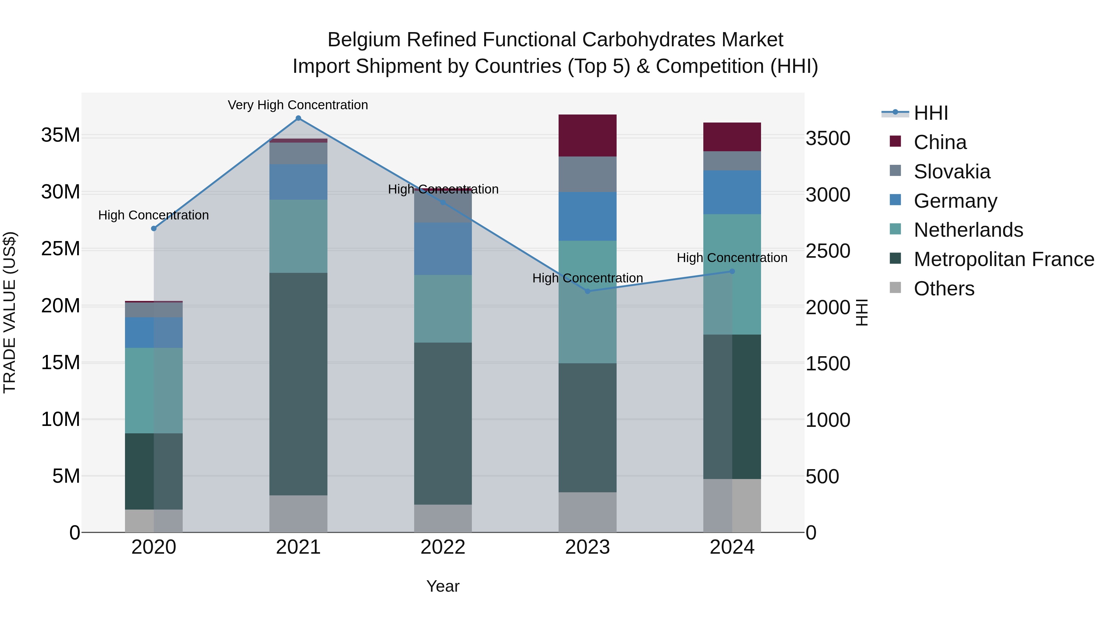Belgium Refined Functional Carbohydrates Market Top 5 Importing Countries and Market Competition (HHI) Analysis