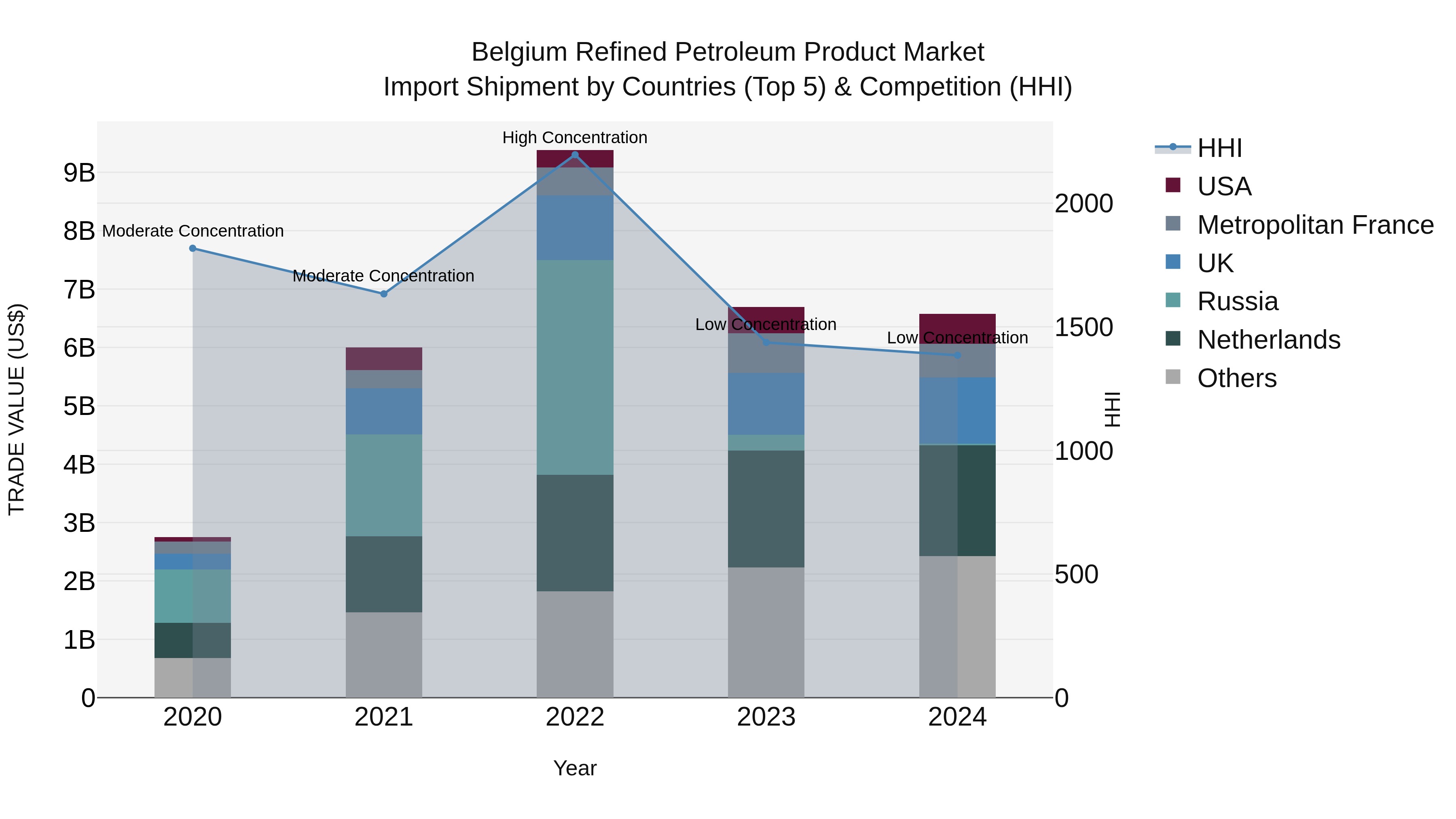 Belgium Refined Petroleum Product Market Top 5 Importing Countries and Market Competition (HHI) Analysis