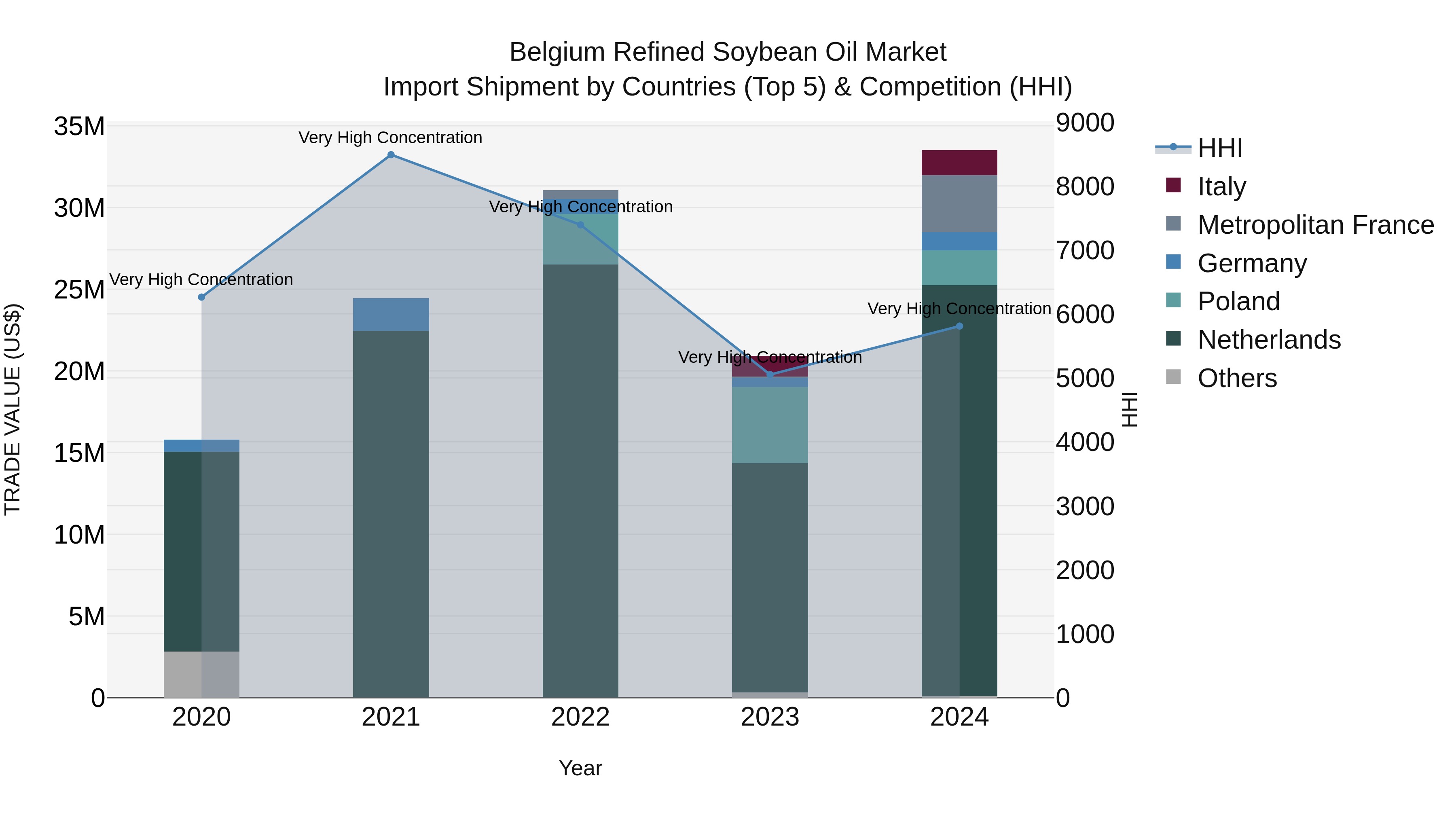 Belgium Refined Soybean Oil Market Top 5 Importing Countries and Market Competition (HHI) Analysis