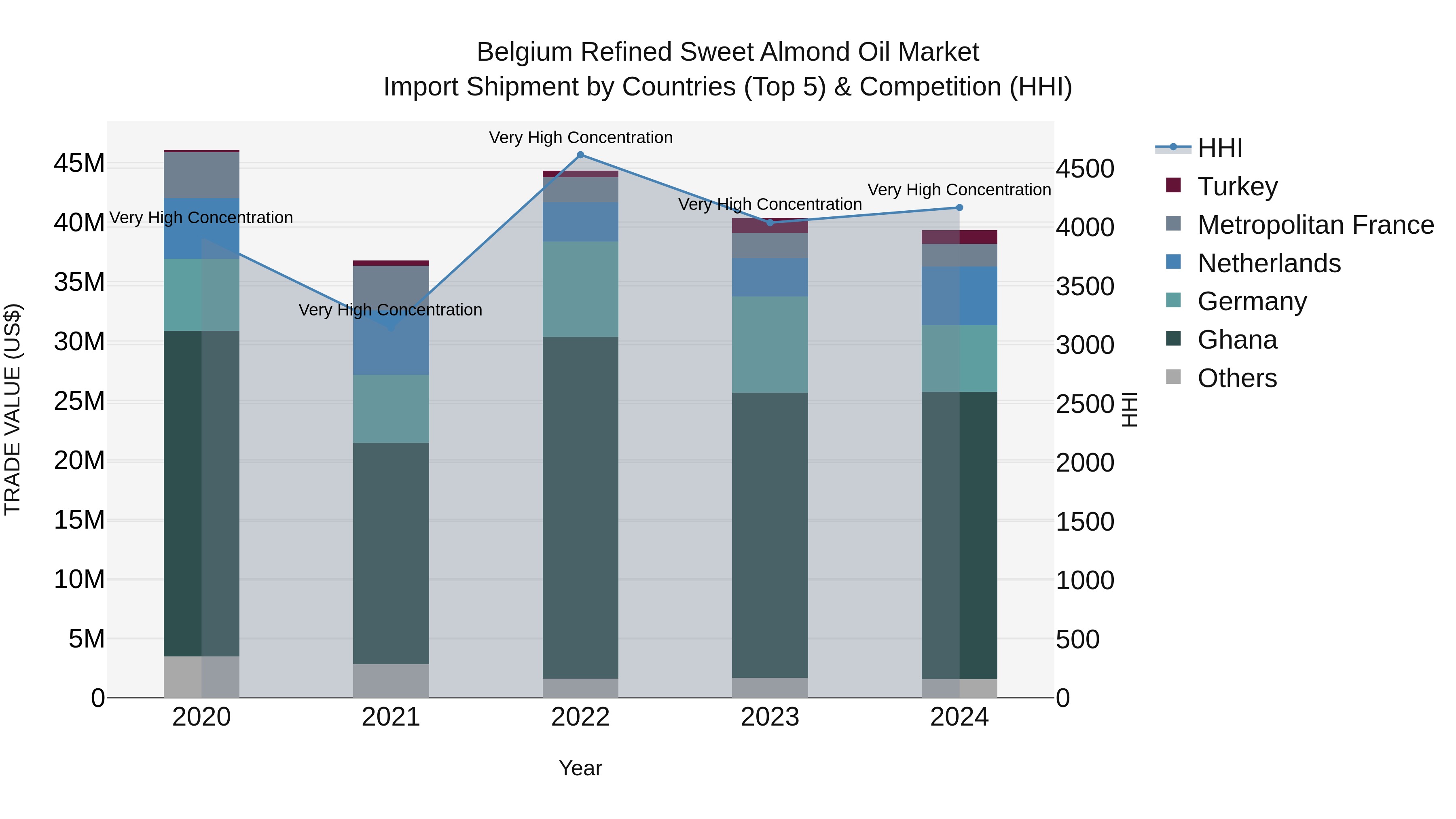 Belgium Refined Sweet Almond Oil Market Top 5 Importing Countries and Market Competition (HHI) Analysis
