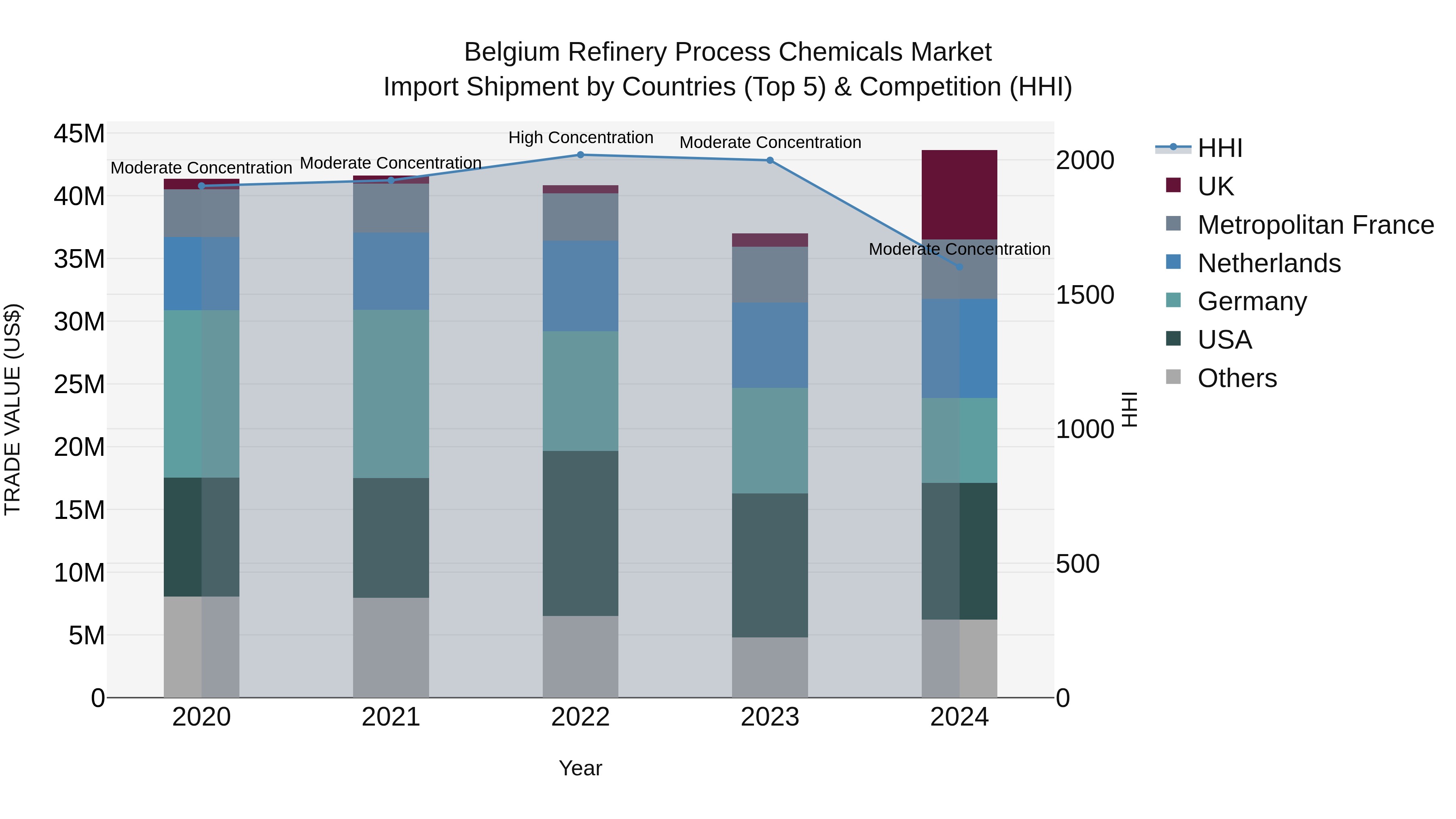 Belgium Refinery Process Chemicals Market Top 5 Importing Countries and Market Competition (HHI) Analysis
