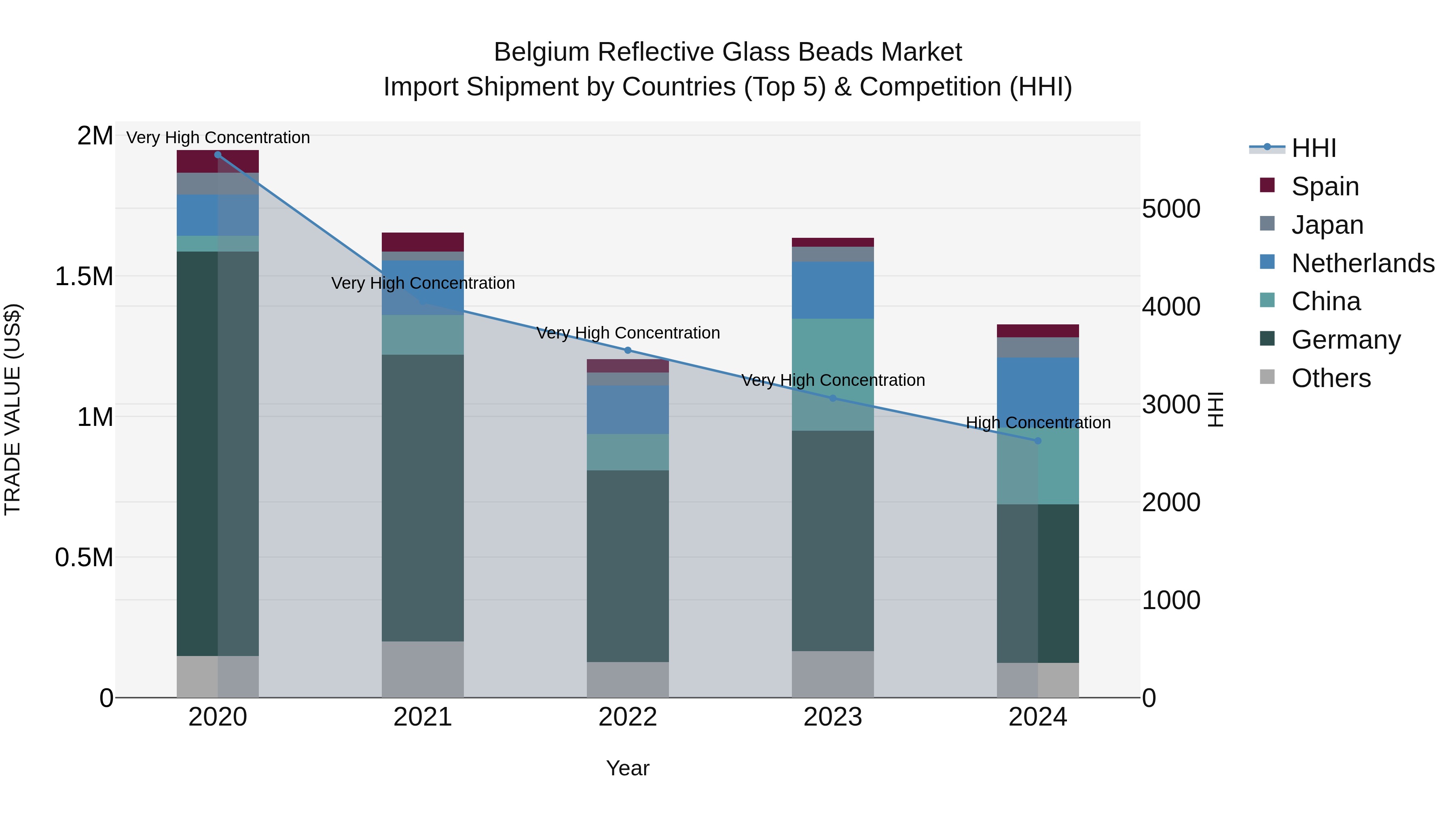 Belgium Reflective Glass Beads Market Top 5 Importing Countries and Market Competition (HHI) Analysis