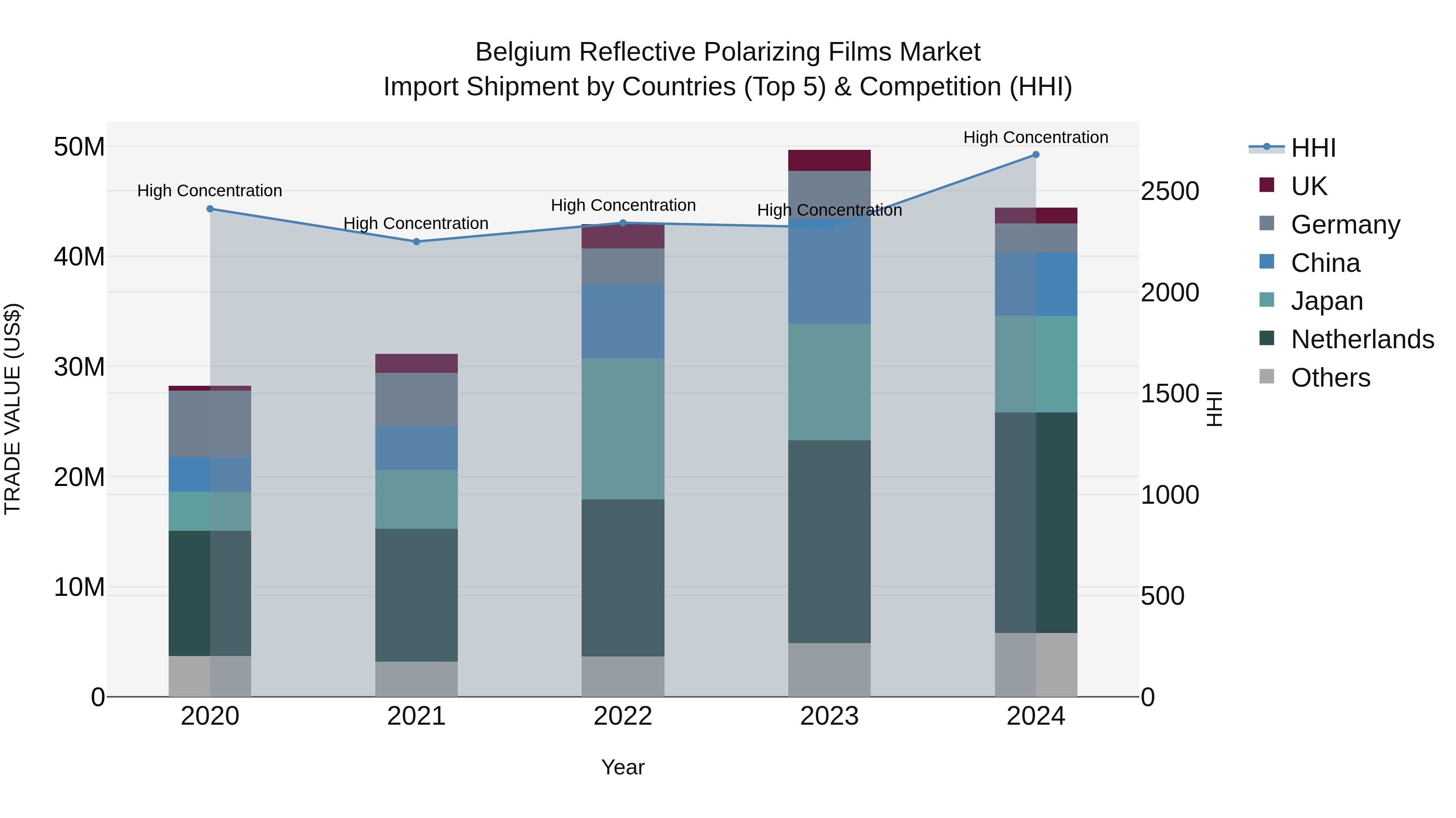 Belgium Reflective Polarizing Films Market Top 5 Importing Countries and Market Competition (HHI) Analysis
