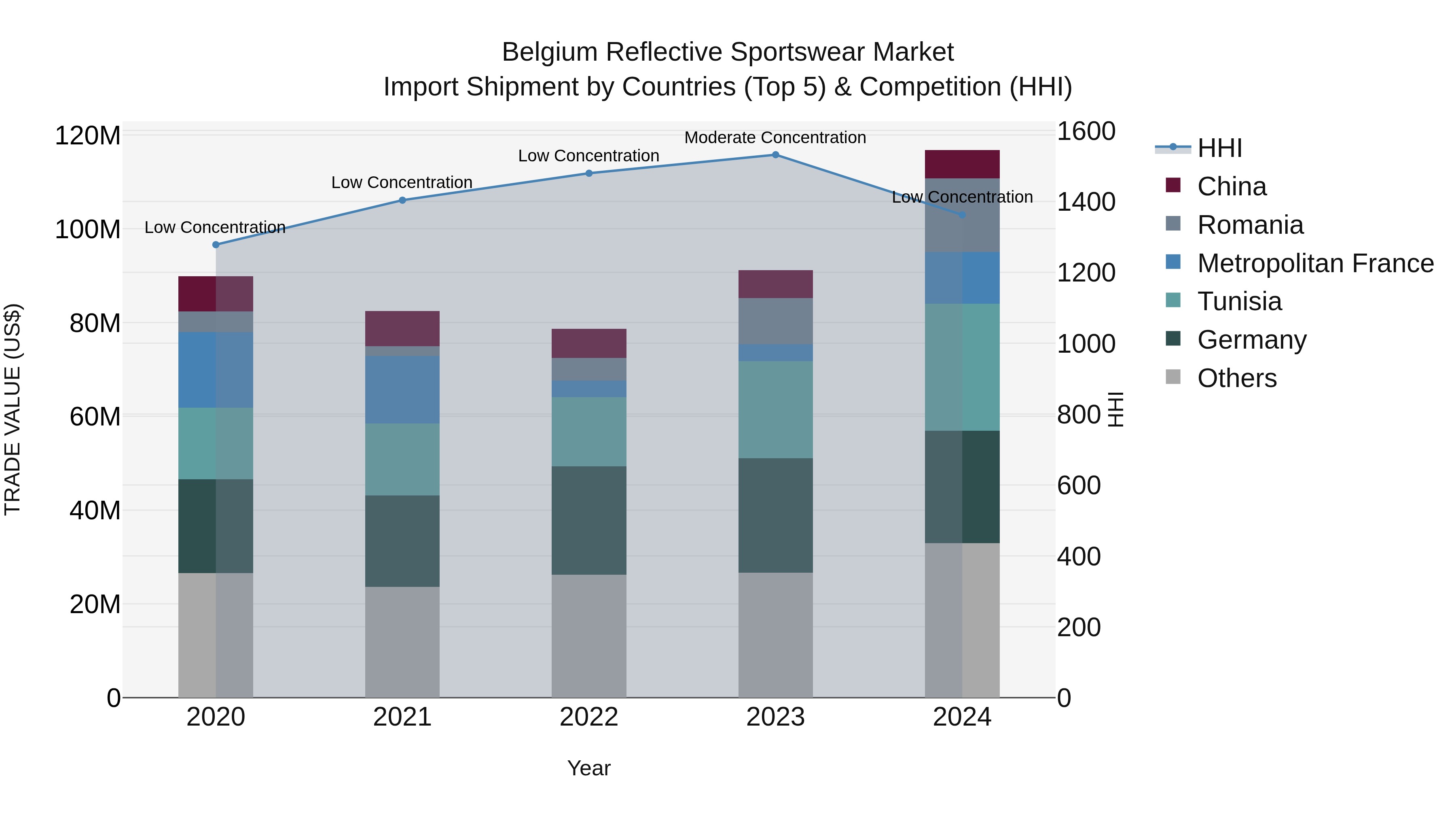 Belgium Reflective Sportswear Market Top 5 Importing Countries and Market Competition (HHI) Analysis