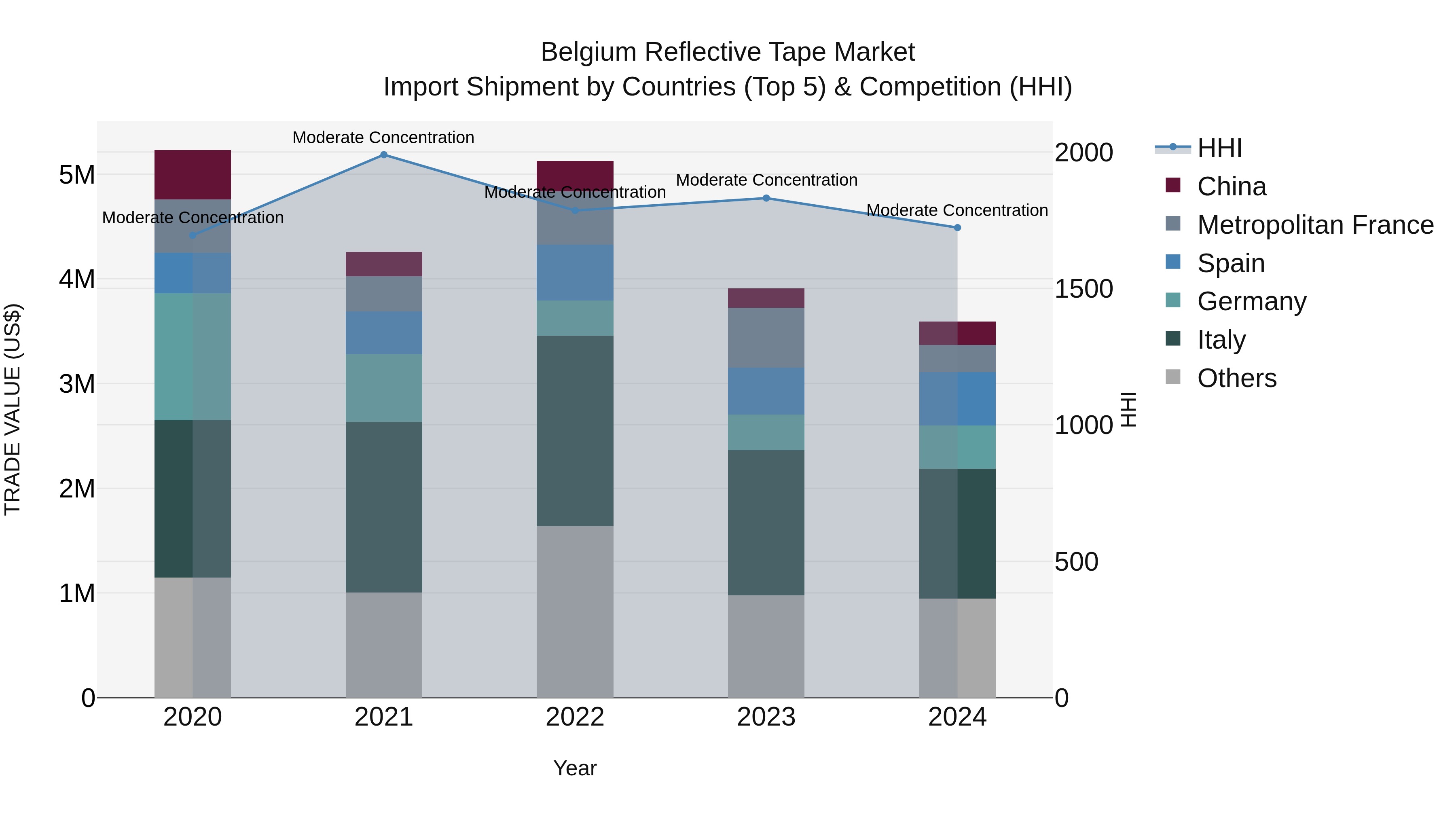 Belgium Reflective Tape Market Top 5 Importing Countries and Market Competition (HHI) Analysis