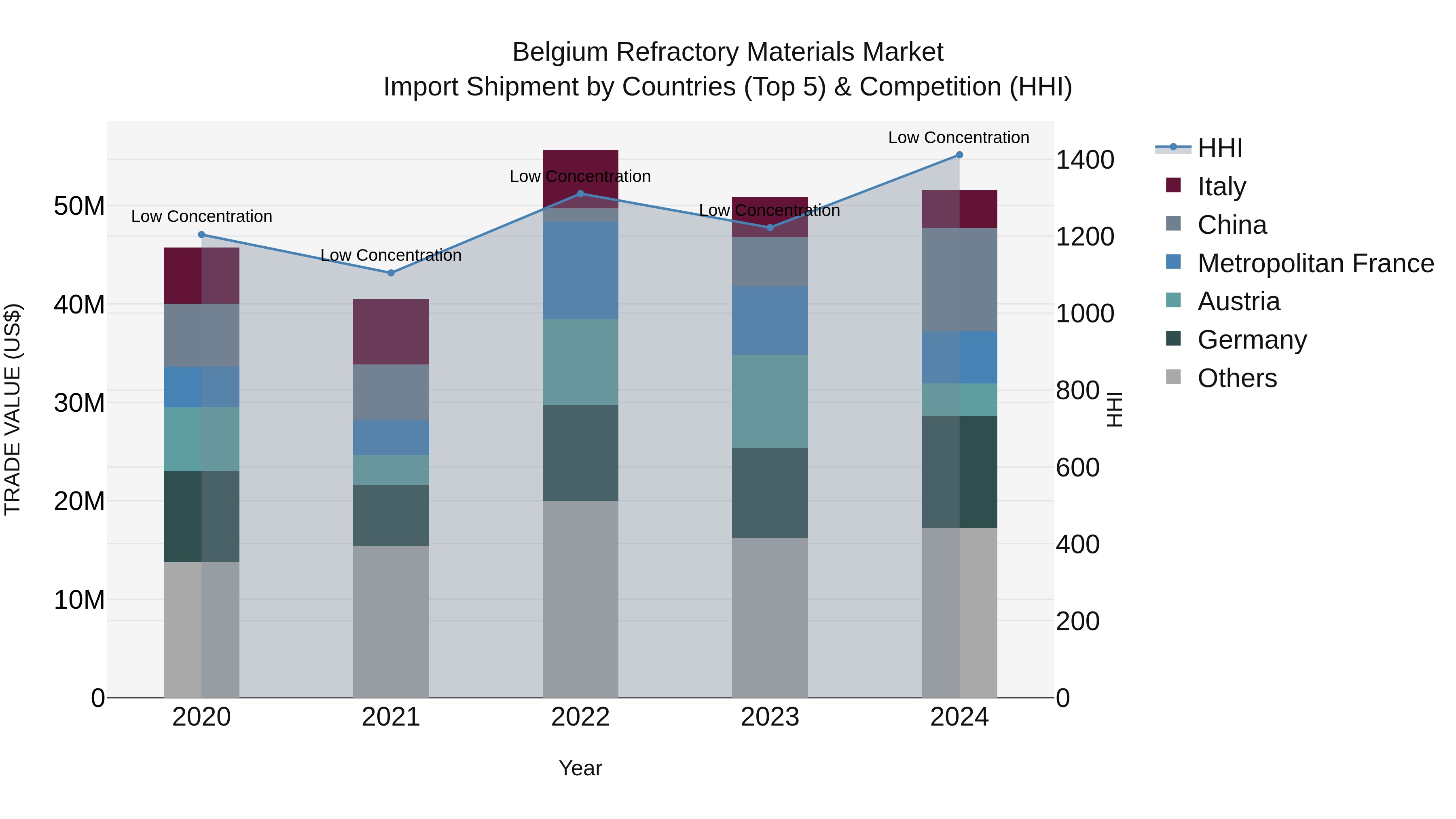 Belgium Refractory Materials Market Top 5 Importing Countries and Market Competition (HHI) Analysis