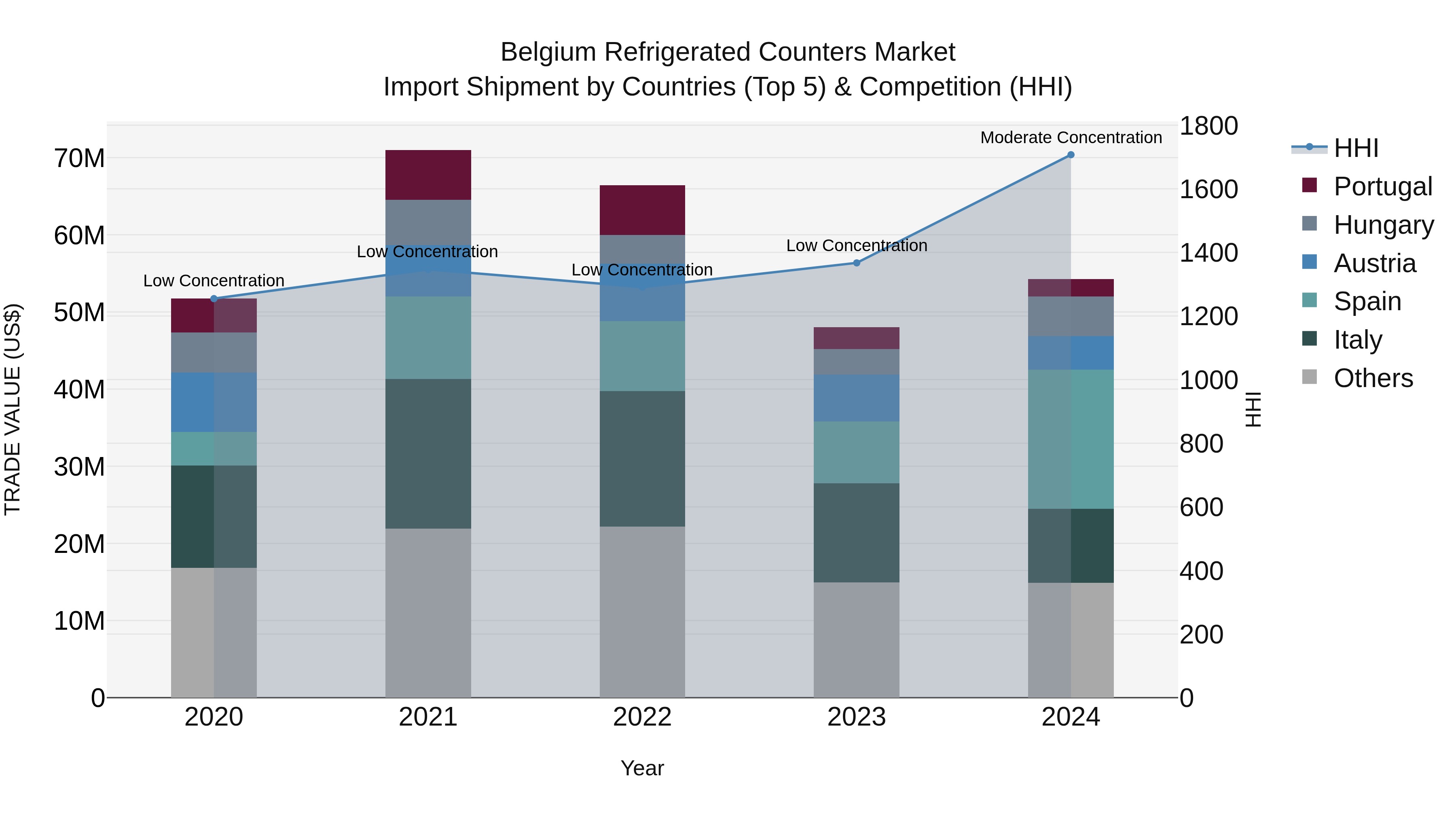 Belgium Refrigerated Counters Market Top 5 Importing Countries and Market Competition (HHI) Analysis