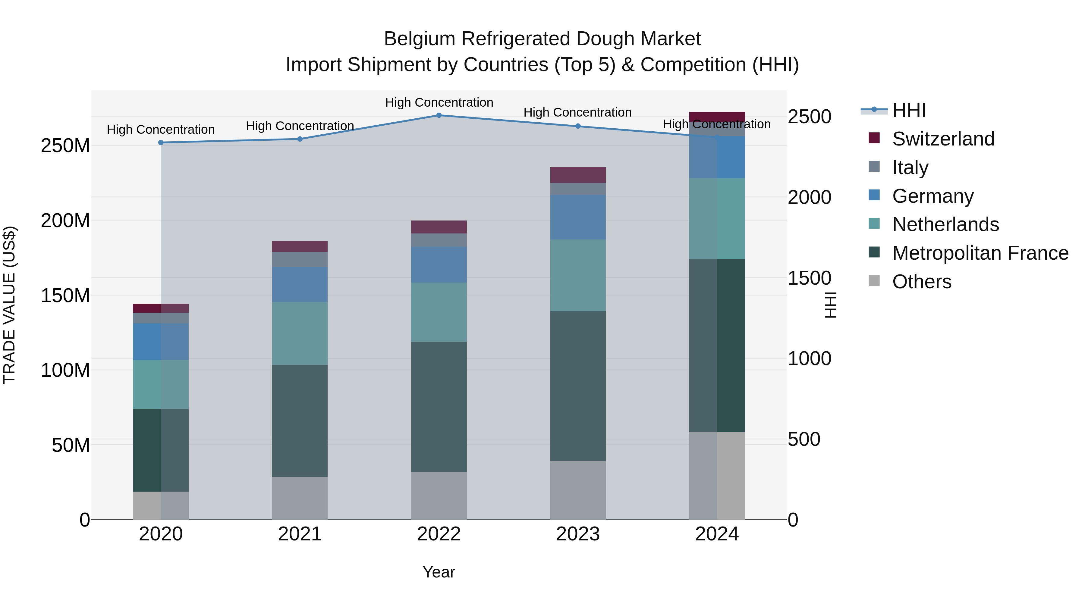 Belgium Refrigerated Dough Market Top 5 Importing Countries and Market Competition (HHI) Analysis