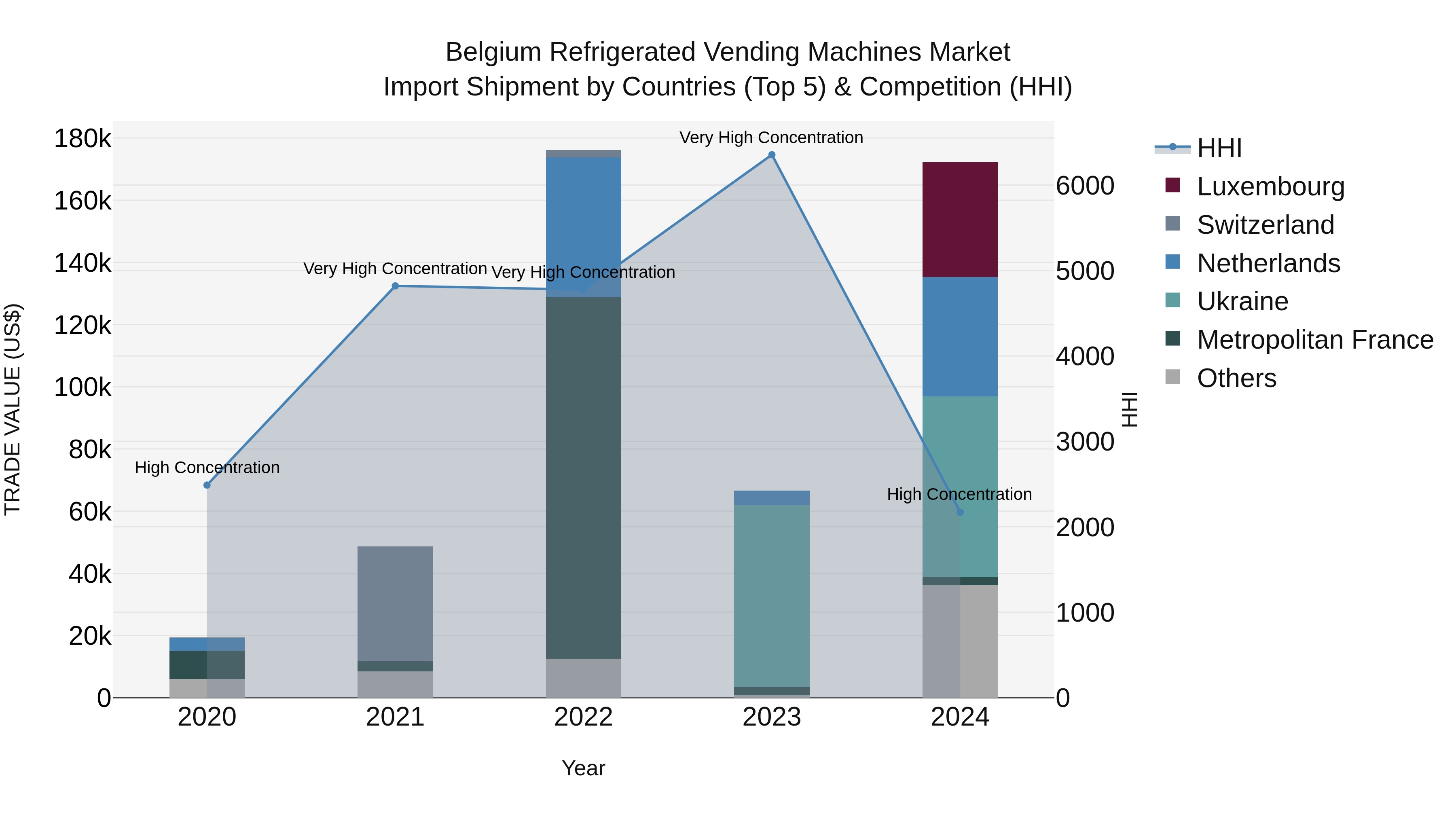 Belgium Refrigerated Vending Machines Market Top 5 Importing Countries and Market Competition (HHI) Analysis